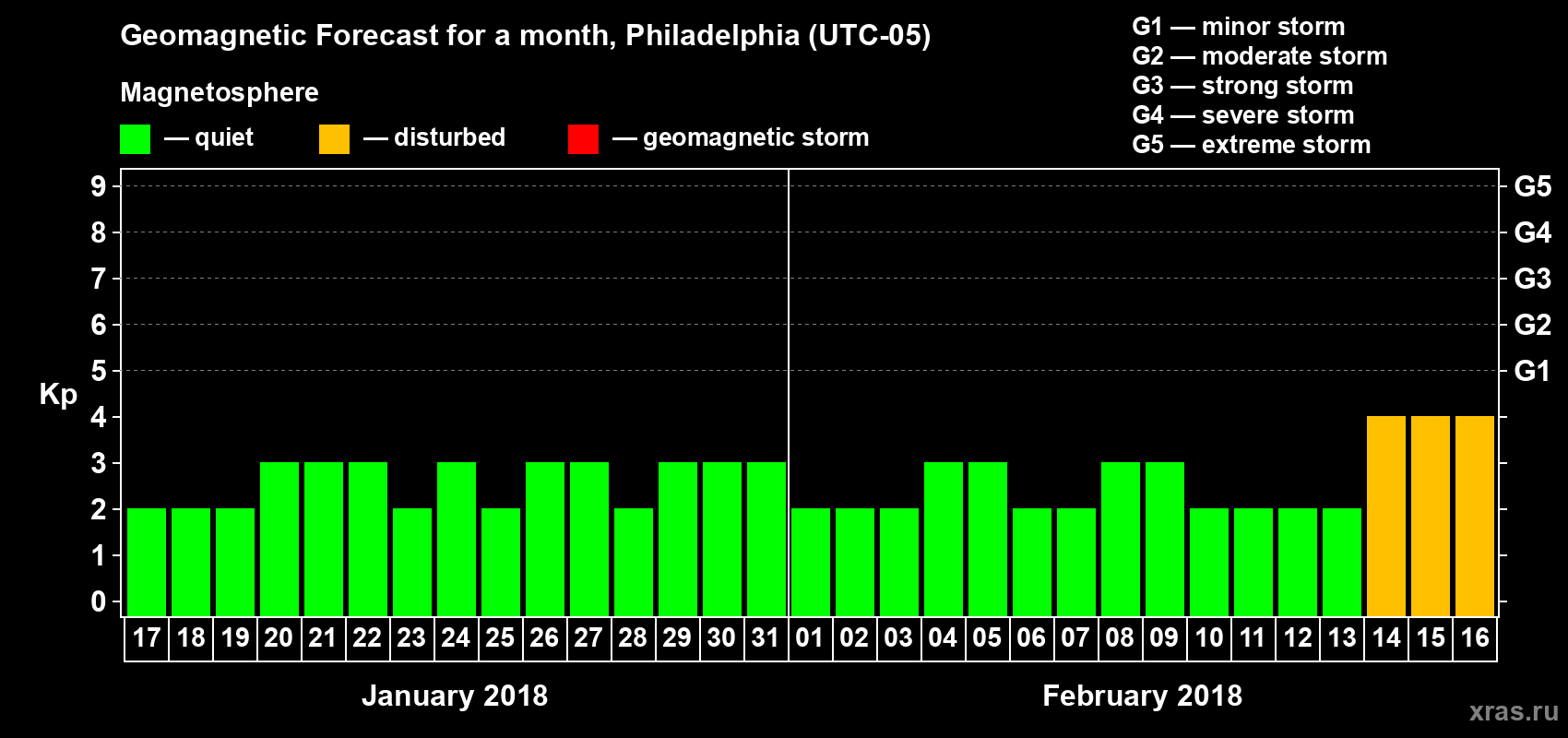 Forecast of the daily maximal value of geomagnetic index Kp for <b>1 month</b> (31 days) <b>from Jan 17, 2018 to Feb 16, 2018</b>