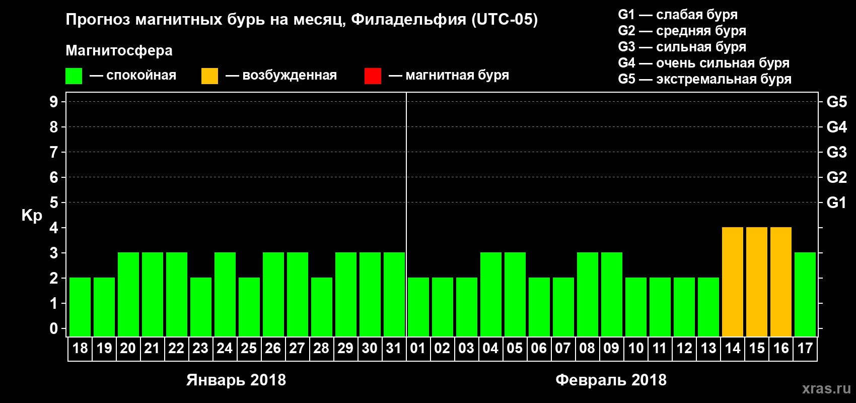 Прогноз максимального суточного геомагнитного индекса Kp на <b>1 месяц</b> (31 день) <b>с 18 января по 17 февраля 2018 г</b>