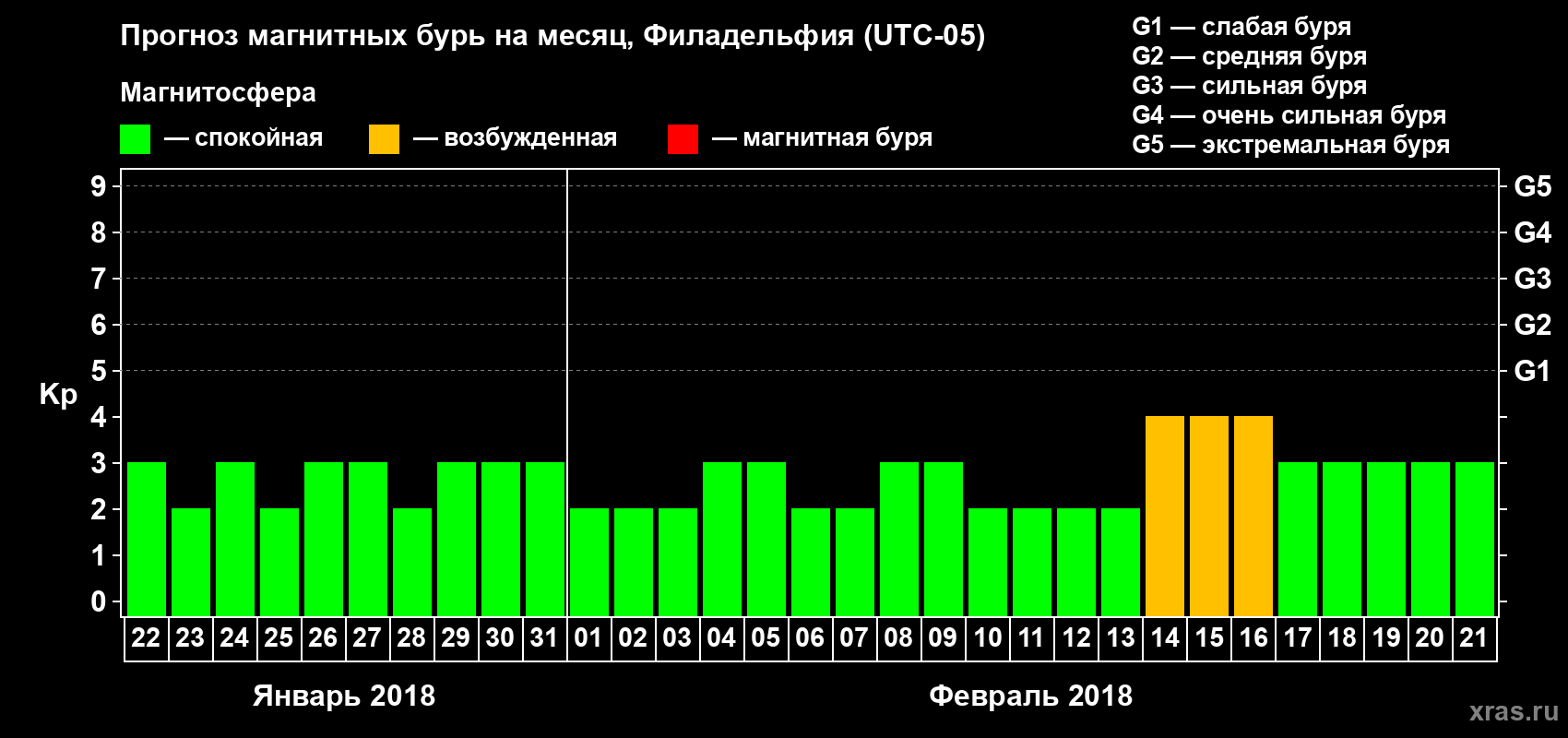 Прогноз максимального суточного геомагнитного индекса Kp на <b>1 месяц</b> (31 день) <b>с 22 января по 21 февраля 2018 г</b>