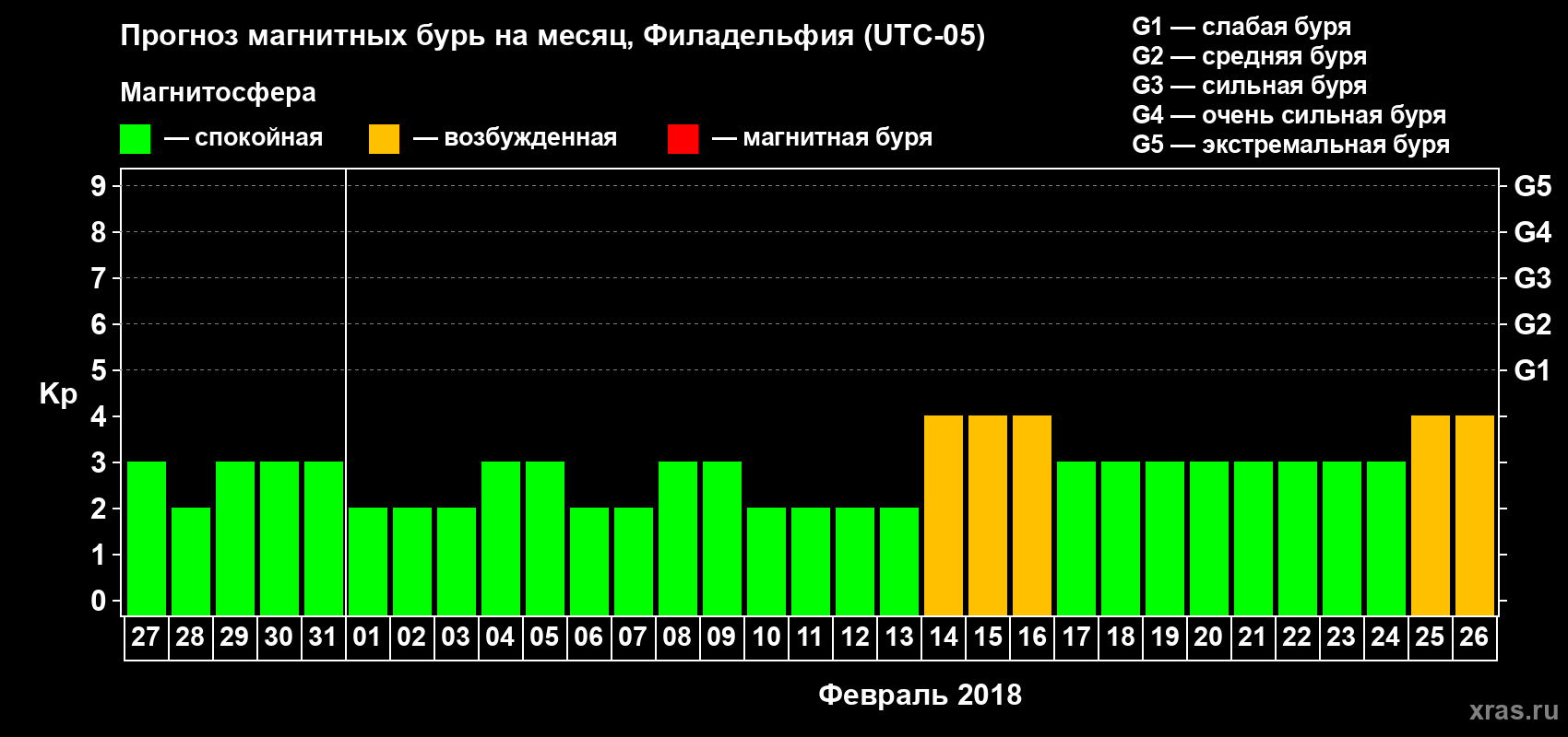 Прогноз максимального суточного геомагнитного индекса Kp на <b>1 месяц</b> (31 день) <b>с 27 января по 26 февраля 2018 г</b>