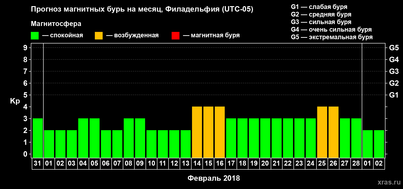 Прогноз максимального суточного геомагнитного индекса Kp на <b>1 месяц</b> (31 день) <b>с 31 января по 02 марта 2018 г</b>