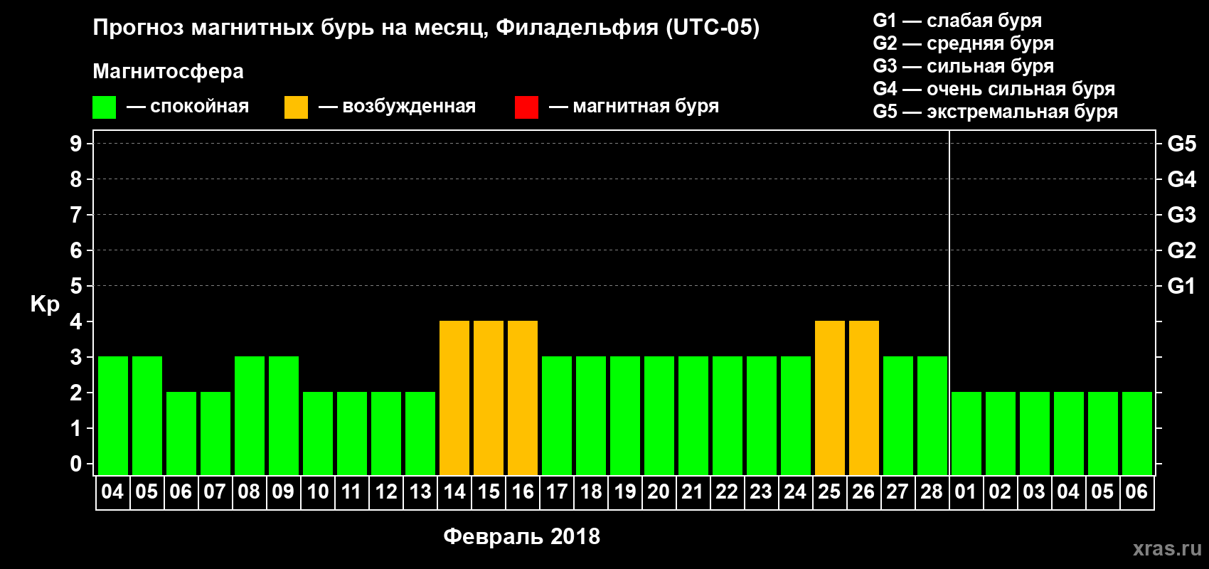Прогноз максимального суточного геомагнитного индекса Kp на <b>1 месяц</b> (31 день) <b>с 04 февраля по 06 марта 2018 г</b>