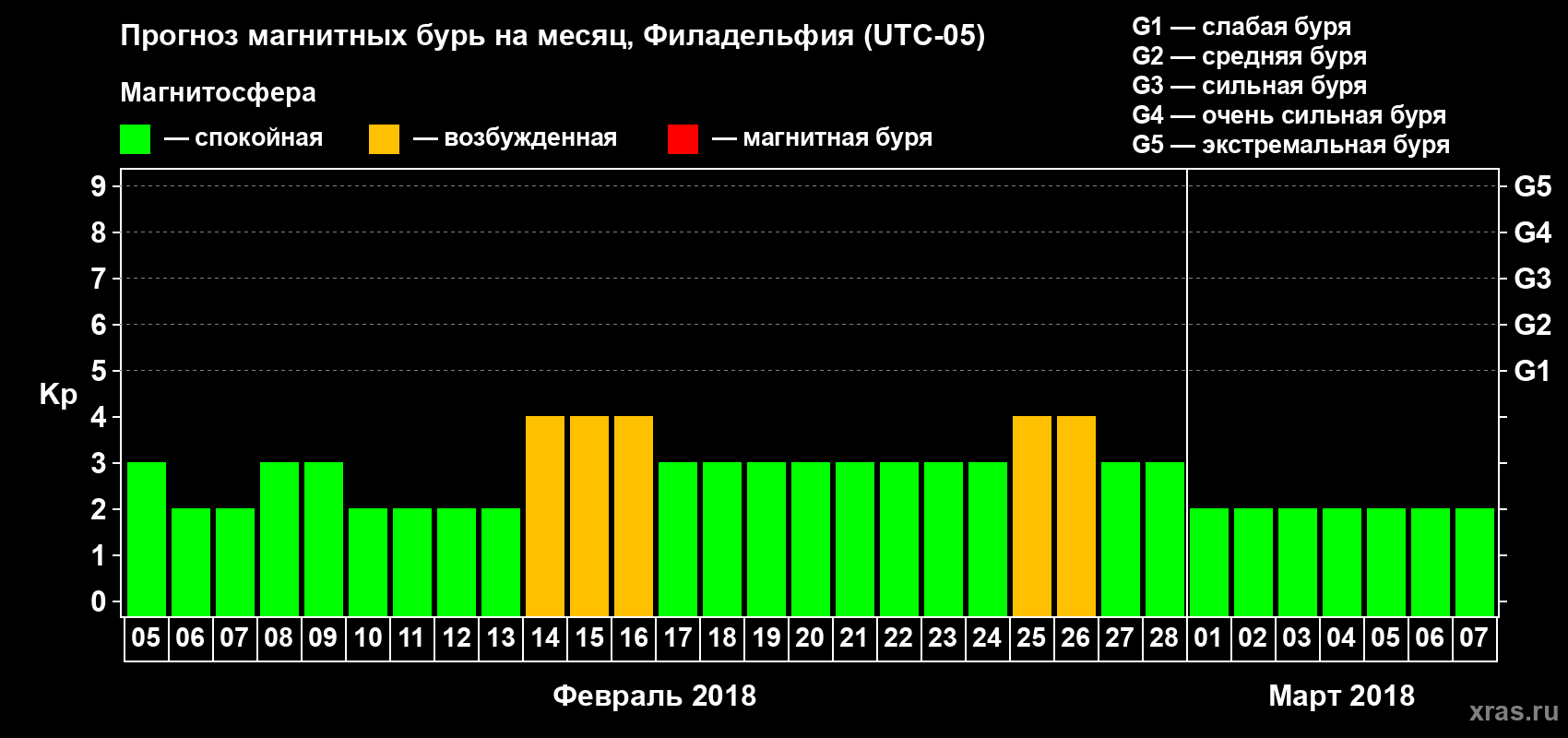 Прогноз максимального суточного геомагнитного индекса Kp на <b>1 месяц</b> (31 день) <b>с 05 февраля по 07 марта 2018 г</b>