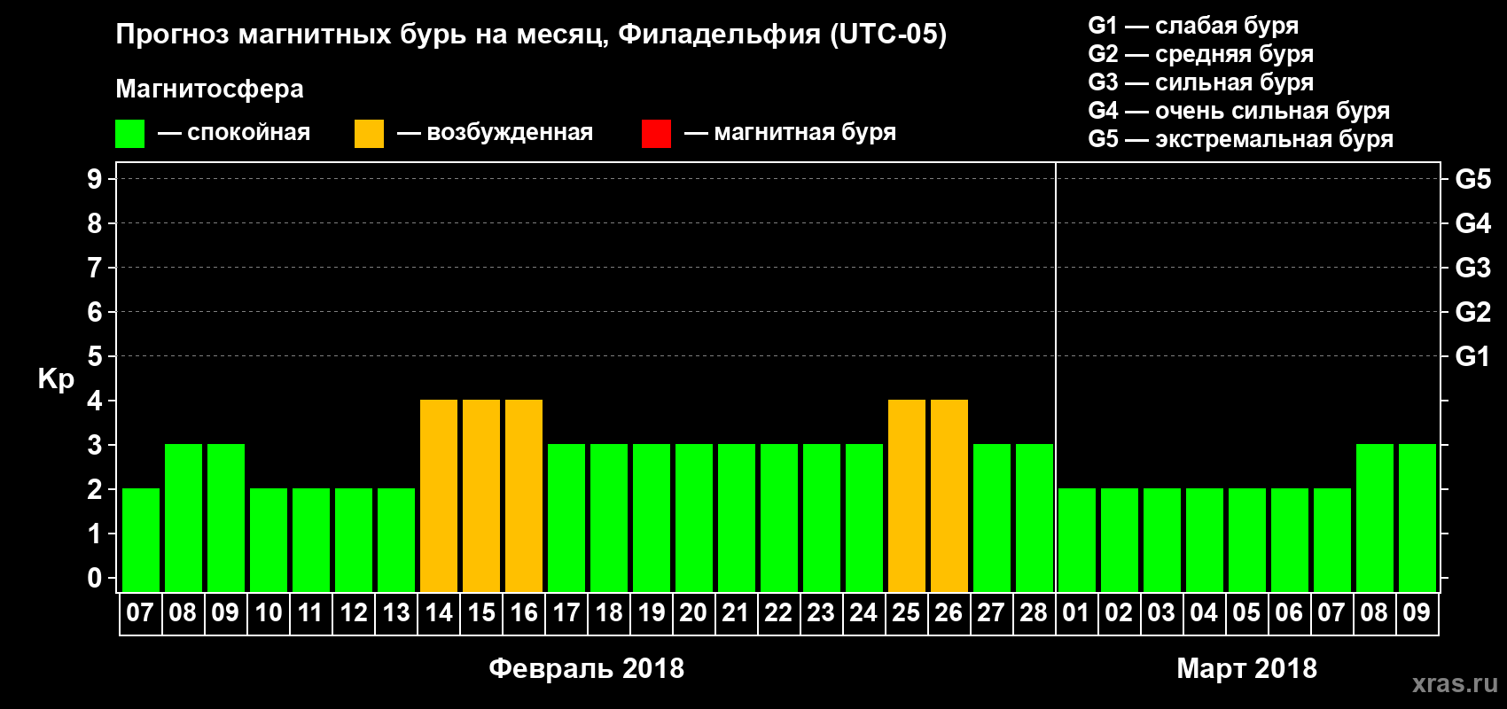 Прогноз максимального суточного геомагнитного индекса Kp на <b>1 месяц</b> (31 день) <b>с 07 февраля по 09 марта 2018 г</b>