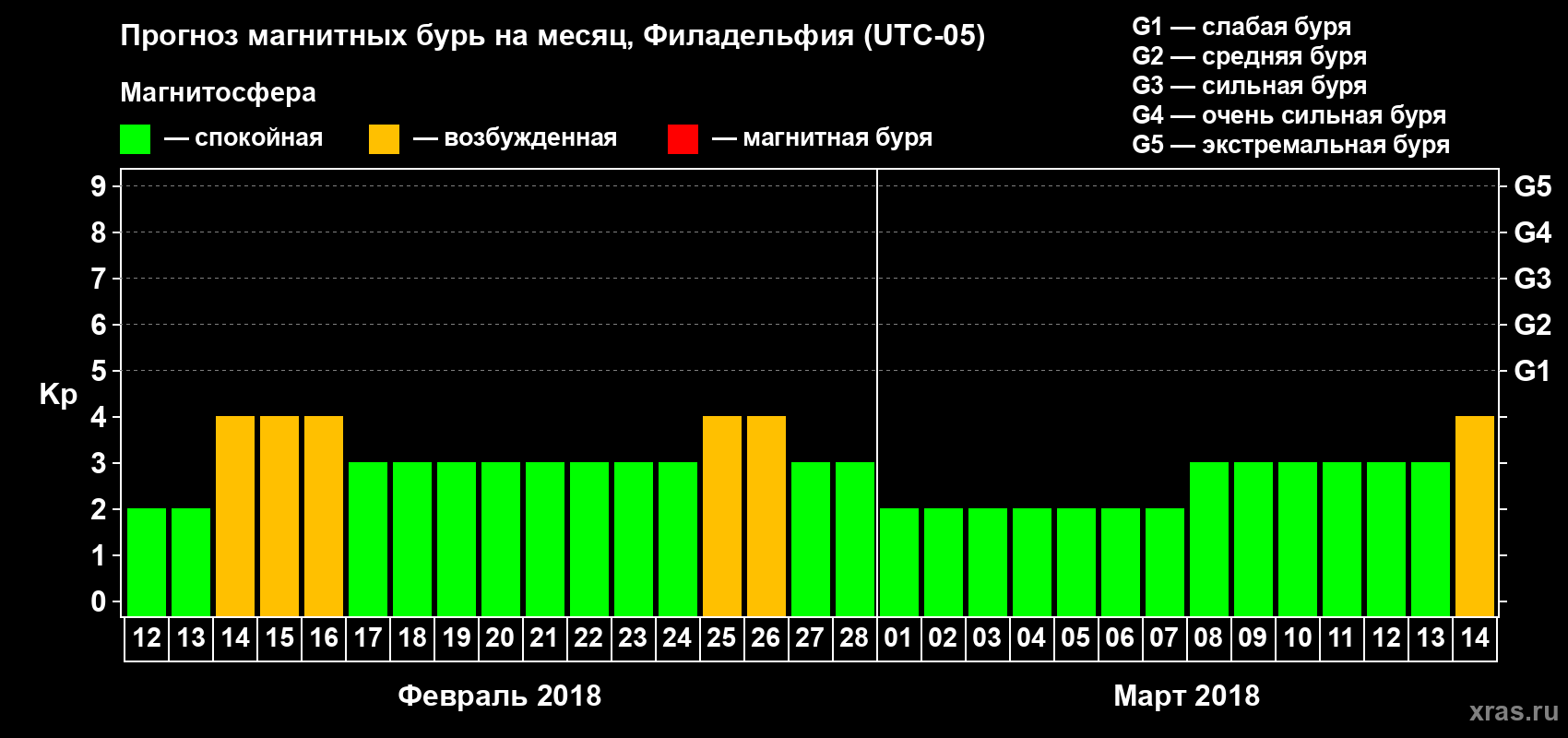 Прогноз максимального суточного геомагнитного индекса Kp на <b>1 месяц</b> (31 день) <b>с 12 февраля по 14 марта 2018 г</b>