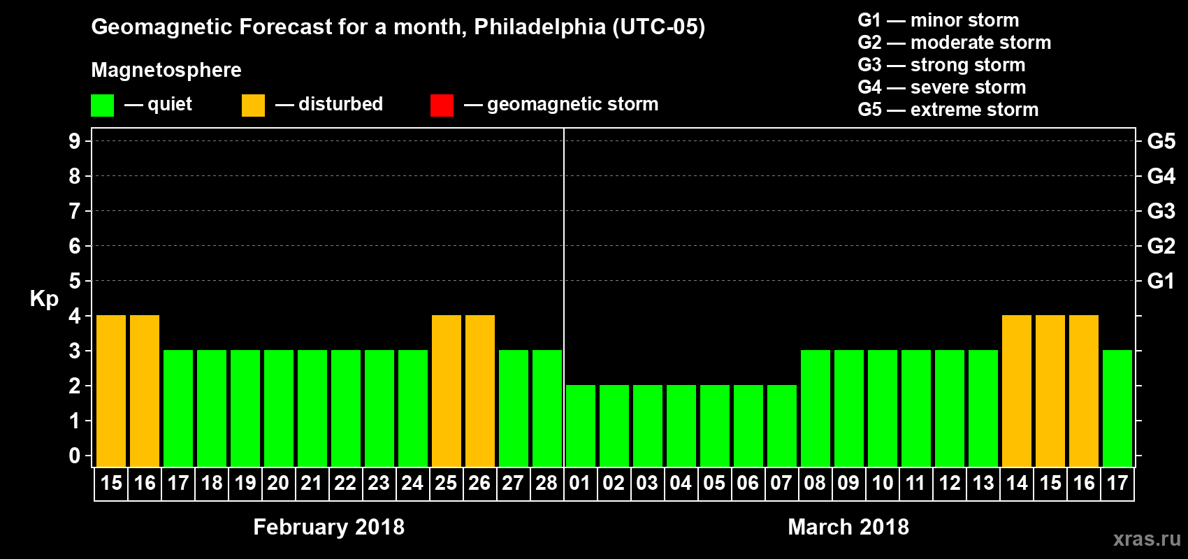 Forecast of the daily maximal value of geomagnetic index Kp for <b>1 month</b> (31 days) <b>from Feb 15, 2018 to Mar 17, 2018</b>