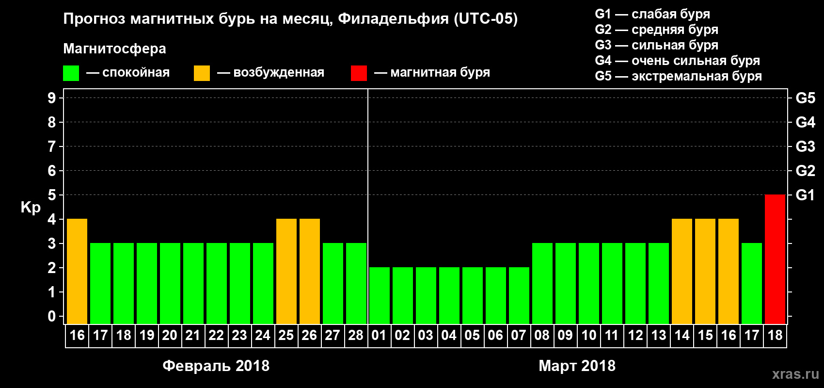 Прогноз максимального суточного геомагнитного индекса Kp на <b>1 месяц</b> (31 день) <b>с 16 февраля по 18 марта 2018 г</b>