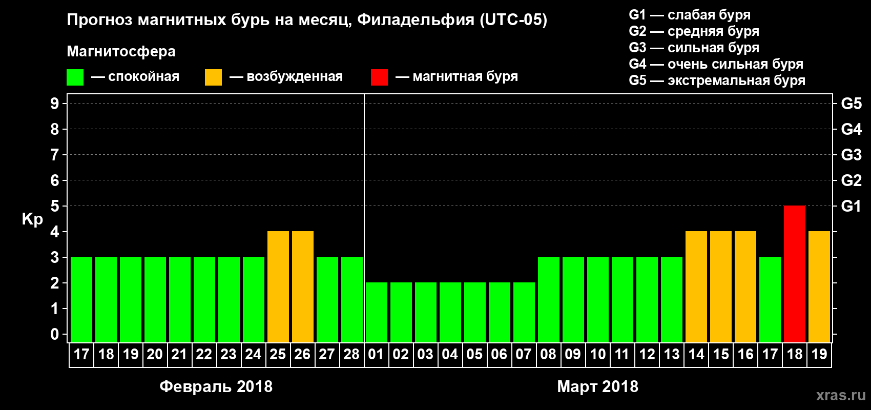 Прогноз максимального суточного геомагнитного индекса Kp на <b>1 месяц</b> (31 день) <b>с 17 февраля по 19 марта 2018 г</b>
