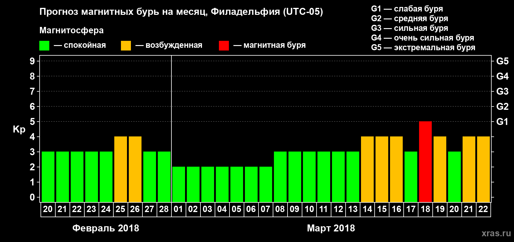 Прогноз максимального суточного геомагнитного индекса Kp на <b>1 месяц</b> (31 день) <b>с 20 февраля по 22 марта 2018 г</b>