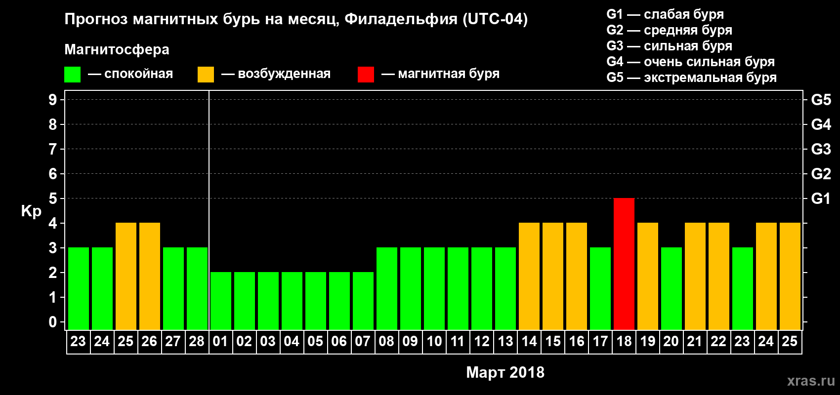 Прогноз максимального суточного геомагнитного индекса Kp на <b>1 месяц</b> (31 день) <b>с 23 февраля по 25 марта 2018 г</b>