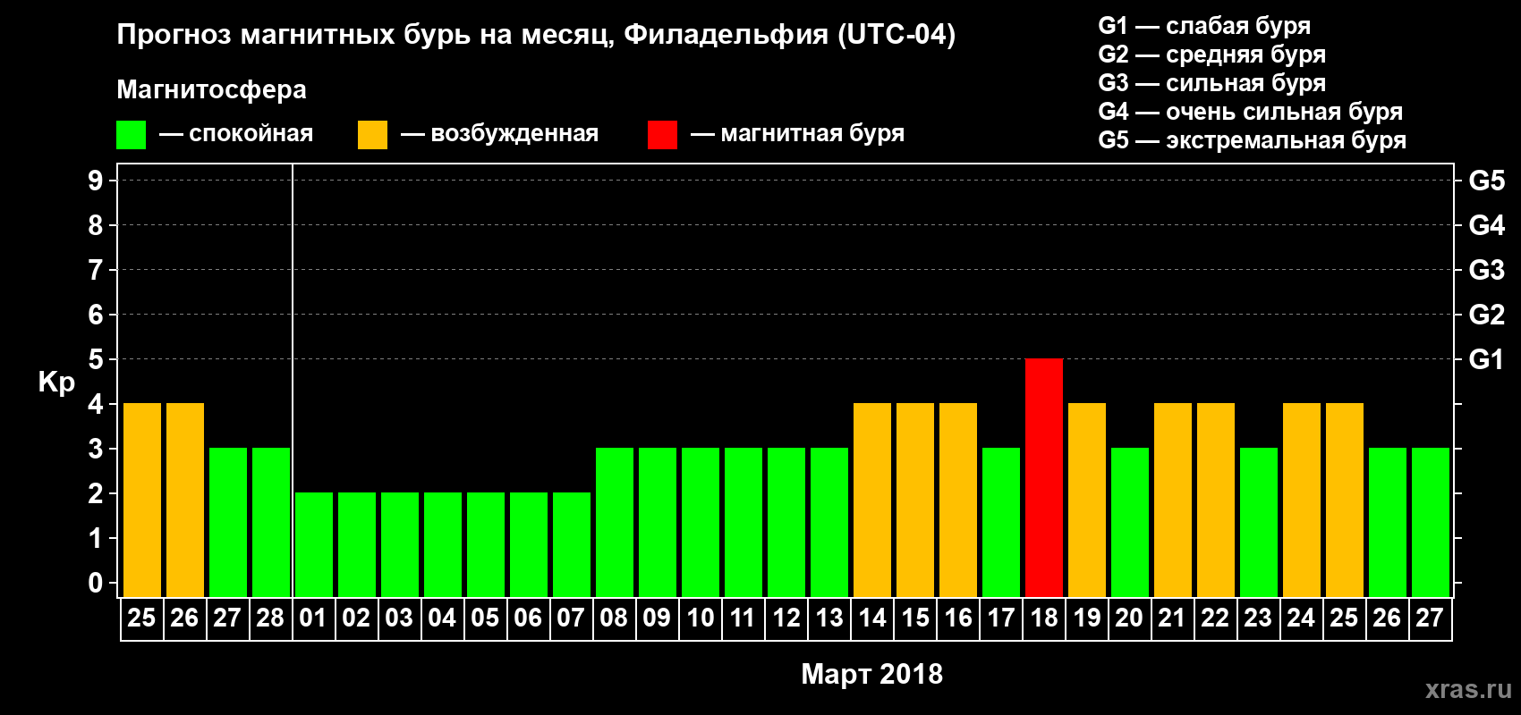 Прогноз максимального суточного геомагнитного индекса Kp на <b>1 месяц</b> (31 день) <b>с 25 февраля по 27 марта 2018 г</b>