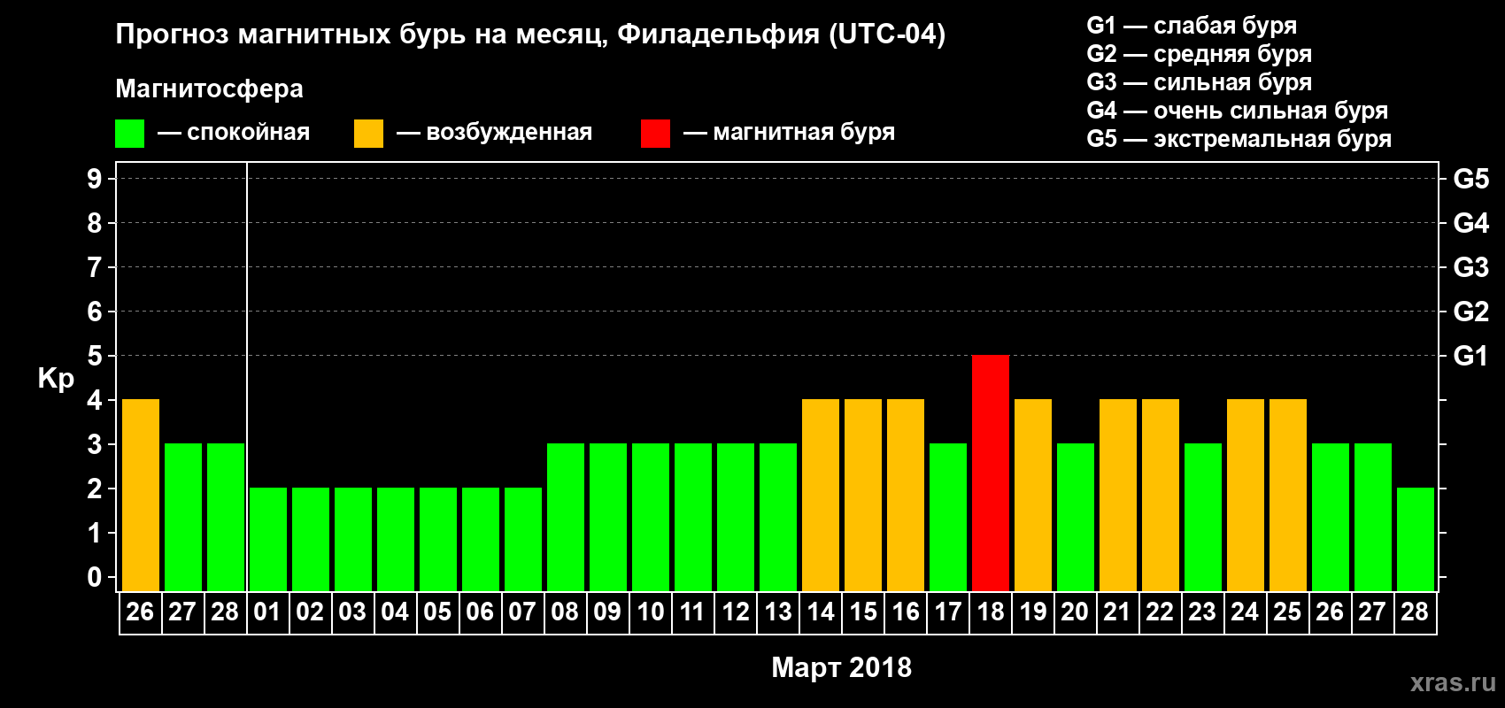 Прогноз максимального суточного геомагнитного индекса Kp на <b>1 месяц</b> (31 день) <b>с 26 февраля по 28 марта 2018 г</b>