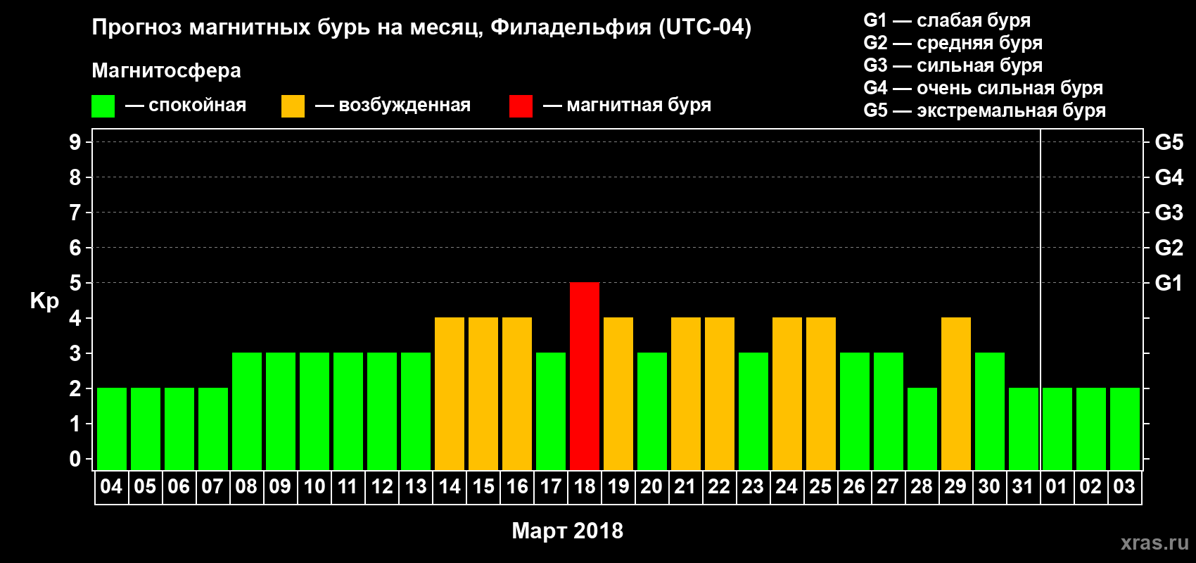 Прогноз максимального суточного геомагнитного индекса Kp на <b>1 месяц</b> (31 день) <b>с 04 марта по 03 апреля 2018 г</b>