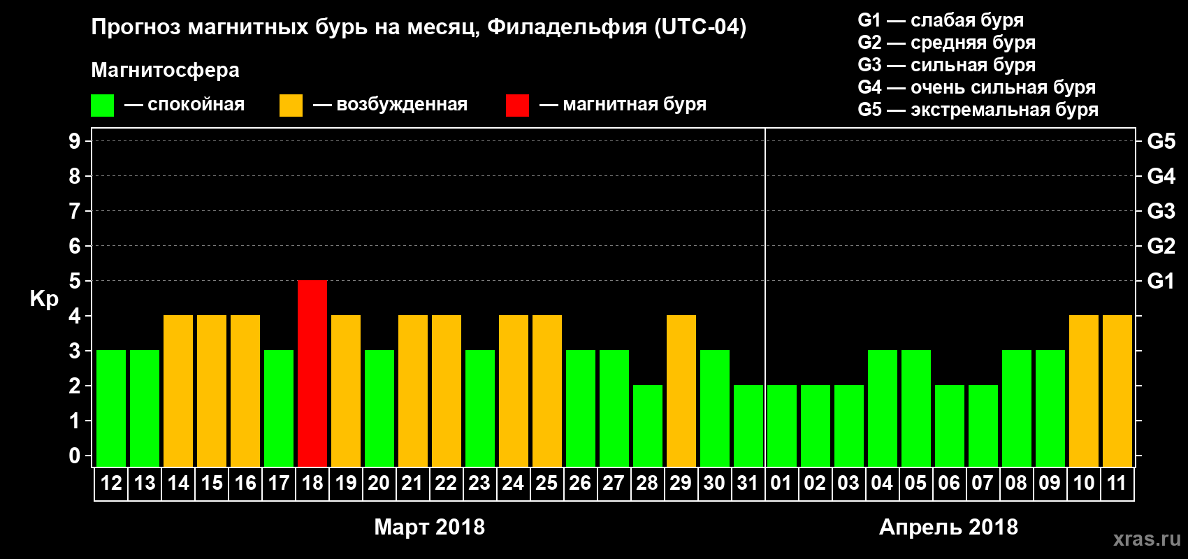 Прогноз максимального суточного геомагнитного индекса Kp на <b>1 месяц</b> (31 день) <b>с 12 марта по 11 апреля 2018 г</b>