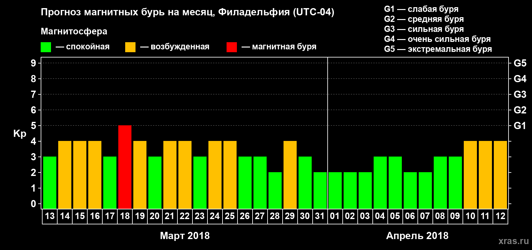 Прогноз максимального суточного геомагнитного индекса Kp на <b>1 месяц</b> (31 день) <b>с 13 марта по 12 апреля 2018 г</b>