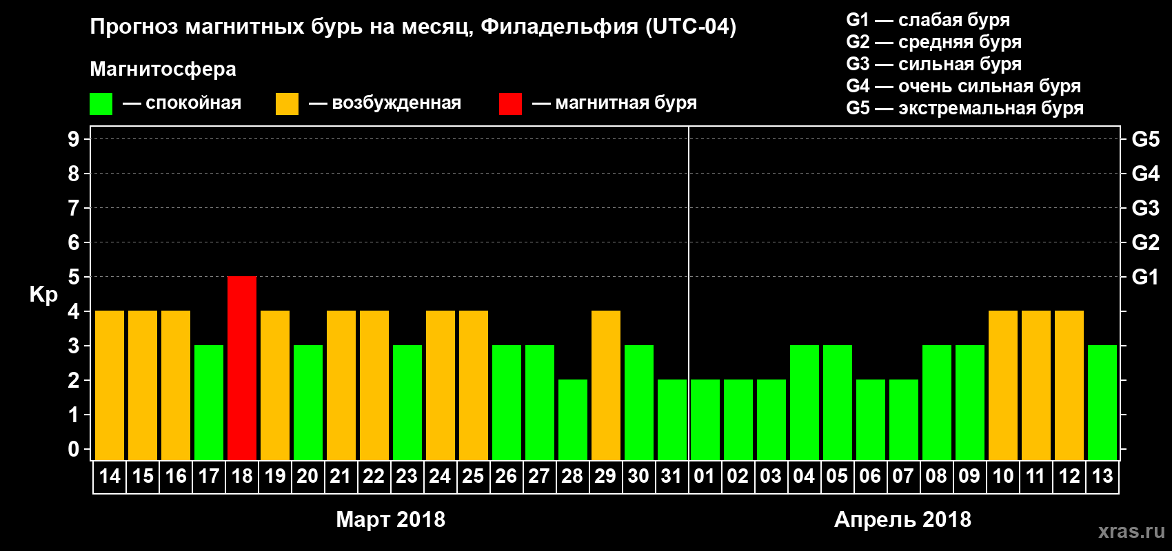 Прогноз максимального суточного геомагнитного индекса Kp на <b>1 месяц</b> (31 день) <b>с 14 марта по 13 апреля 2018 г</b>