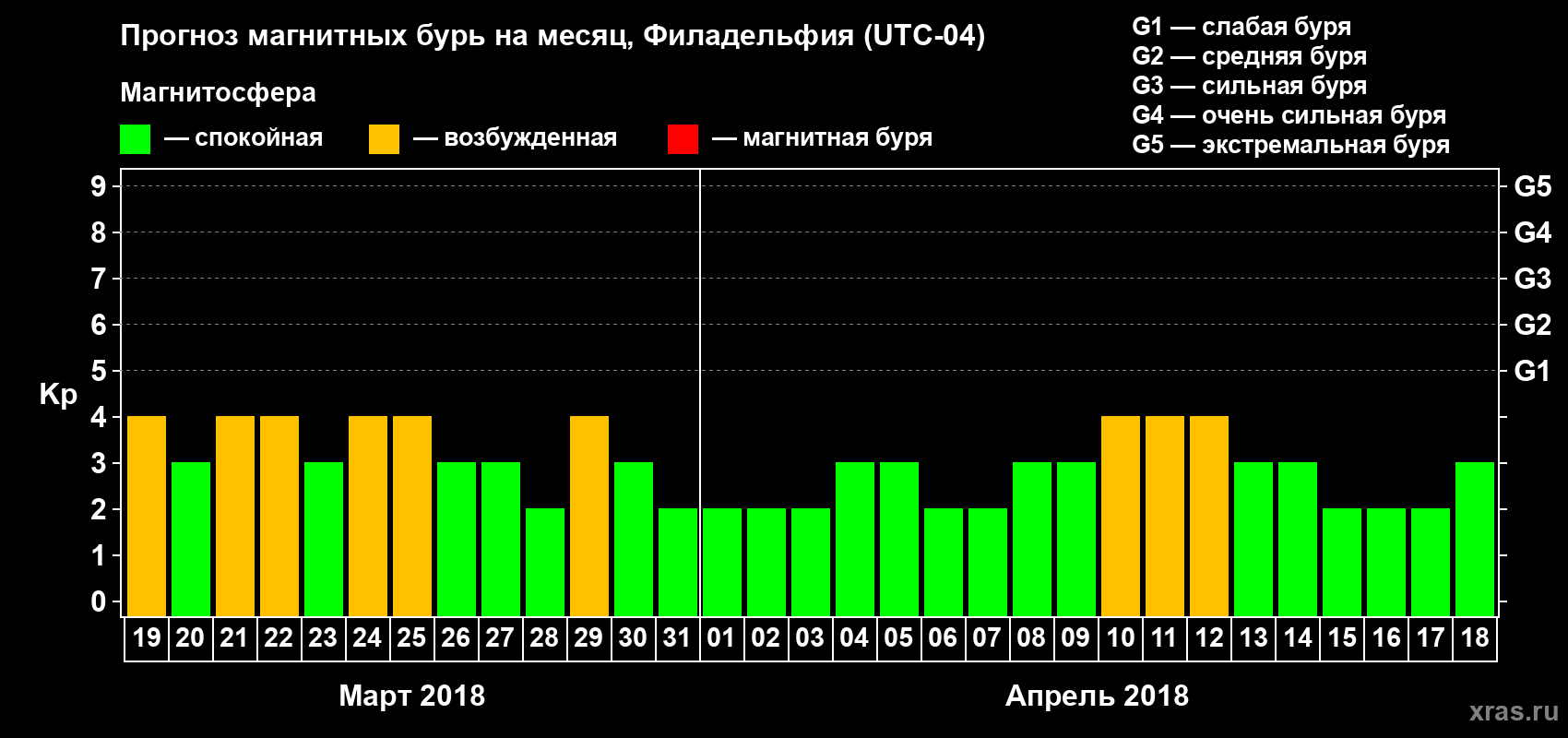 Прогноз максимального суточного геомагнитного индекса Kp на <b>1 месяц</b> (31 день) <b>с 19 марта по 18 апреля 2018 г</b>