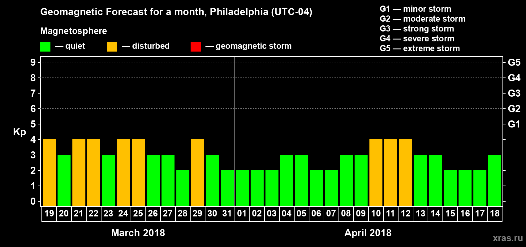 Forecast of the daily maximal value of geomagnetic index Kp for <b>1 month</b> (31 days) <b>from Mar 19, 2018 to Apr 18, 2018</b>