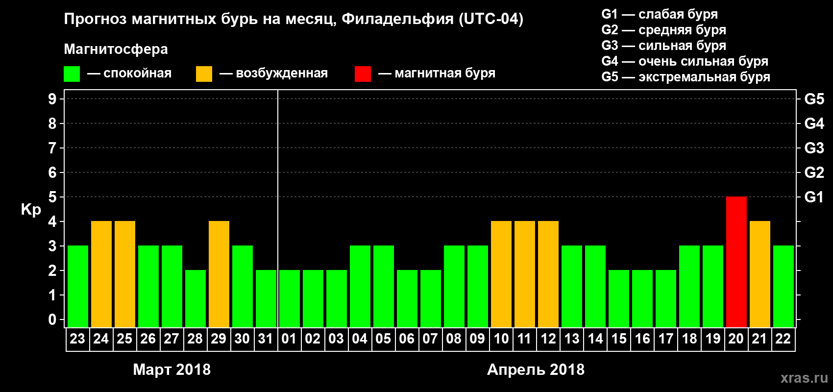 Прогноз максимального суточного геомагнитного индекса Kp на <b>1 месяц</b> (31 день) <b>с 23 марта по 22 апреля 2018 г</b>