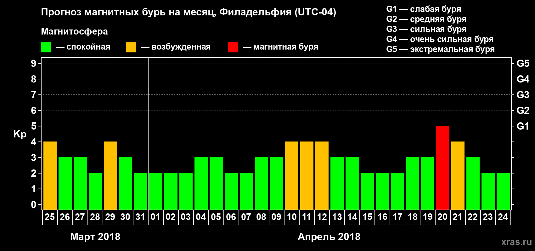 Прогноз максимального суточного геомагнитного индекса Kp на <b>1 месяц</b> (31 день) <b>с 25 марта по 24 апреля 2018 г</b>