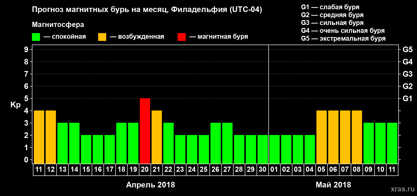 Прогноз максимального суточного геомагнитного индекса Kp на <b>1 месяц</b> (31 день) <b>с 11 апреля по 11 мая 2018 г</b>