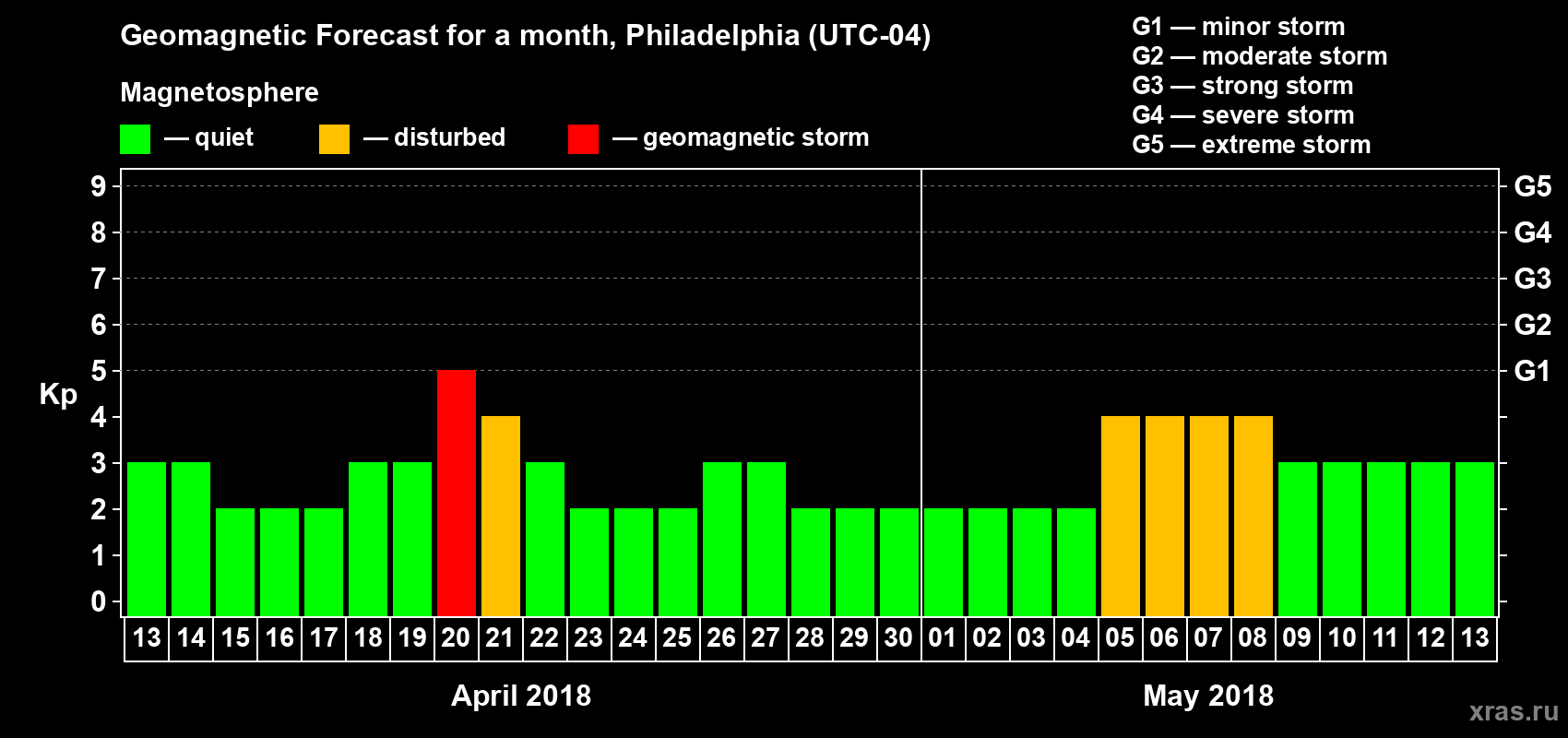 Forecast of the daily maximal value of geomagnetic index Kp for <b>1 month</b> (31 days) <b>from Apr 13, 2018 to May 13, 2018</b>