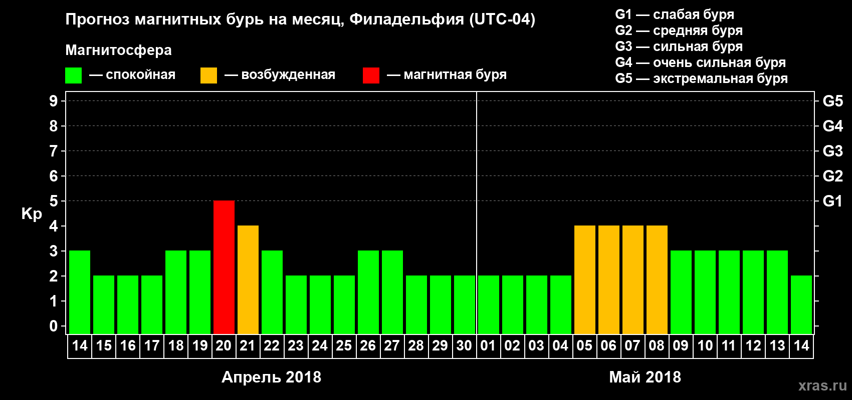 Прогноз максимального суточного геомагнитного индекса Kp на <b>1 месяц</b> (31 день) <b>с 14 апреля по 14 мая 2018 г</b>