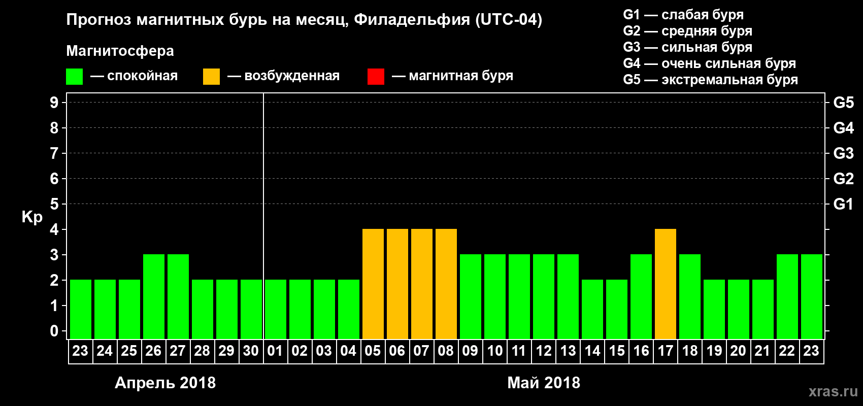 Прогноз максимального суточного геомагнитного индекса Kp на <b>1 месяц</b> (31 день) <b>с 23 апреля по 23 мая 2018 г</b>