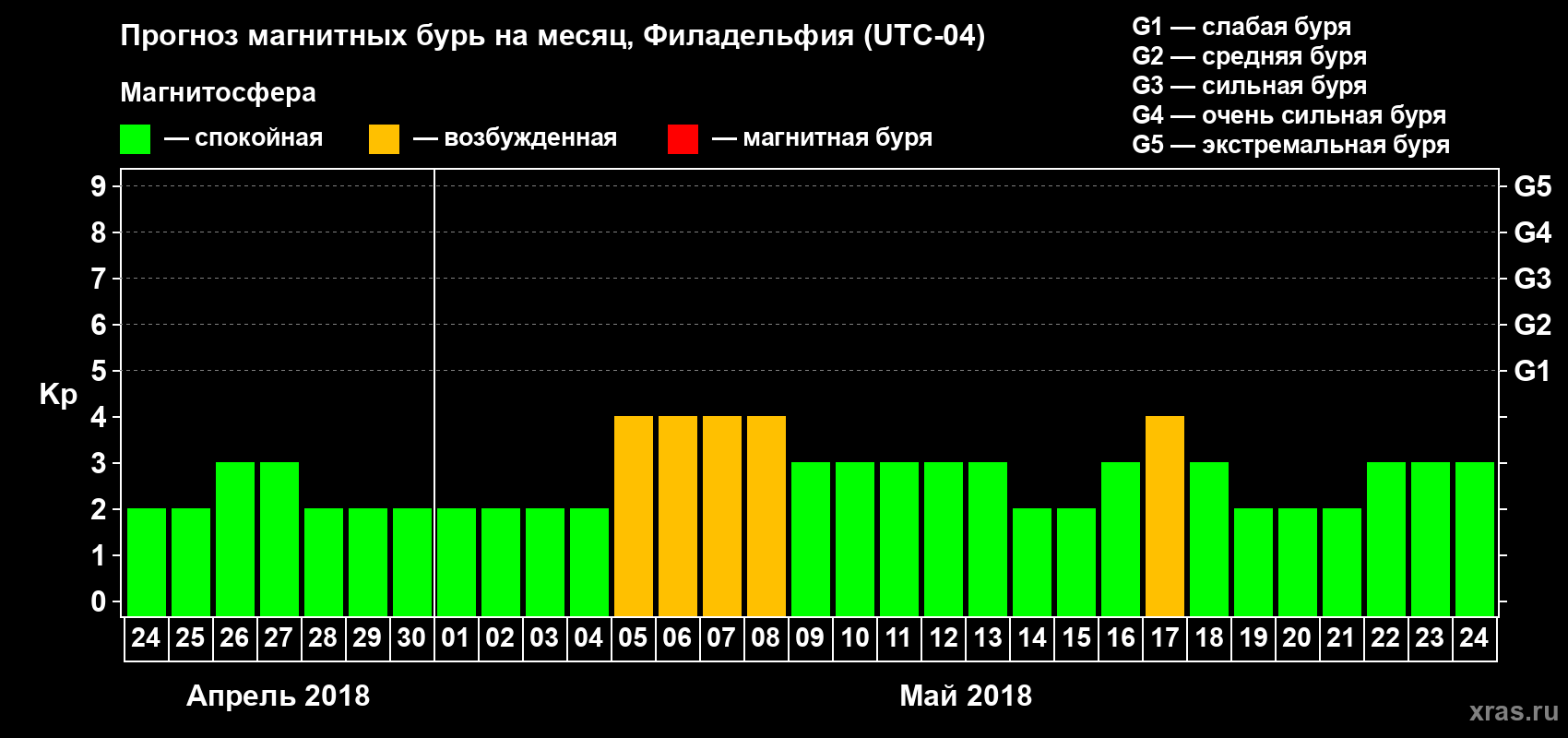 Прогноз максимального суточного геомагнитного индекса Kp на <b>1 месяц</b> (31 день) <b>с 24 апреля по 24 мая 2018 г</b>