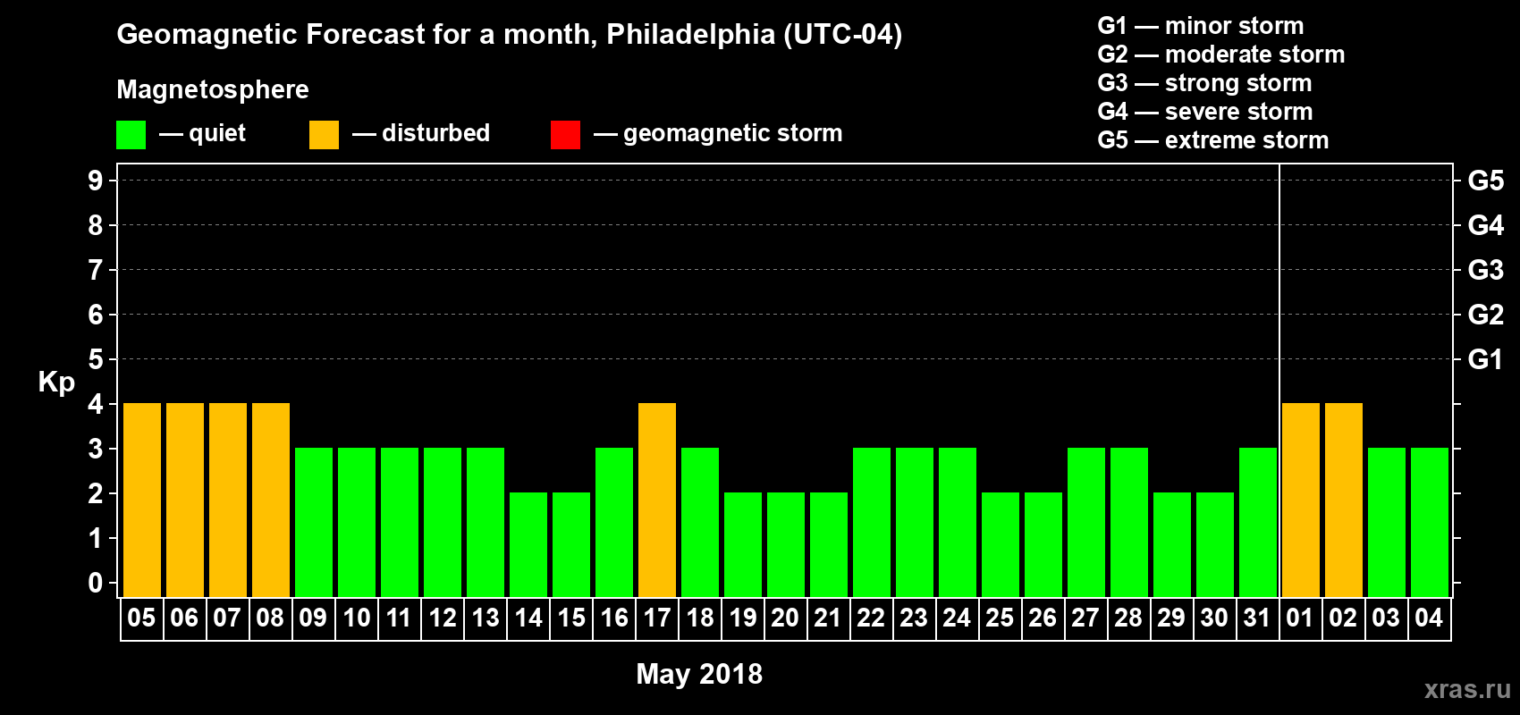 Forecast of the daily maximal value of geomagnetic index Kp for <b>1 month</b> (31 days) <b>from May 05, 2018 to Jun 04, 2018</b>