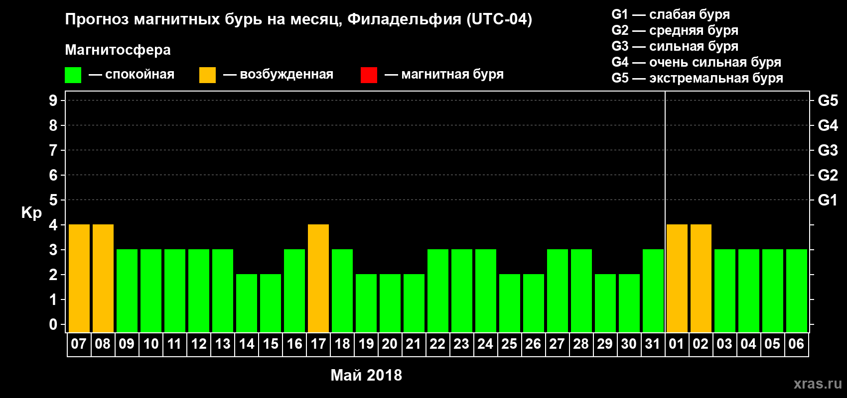 Прогноз максимального суточного геомагнитного индекса Kp на <b>1 месяц</b> (31 день) <b>с 07 мая по 06 июня 2018 г</b>