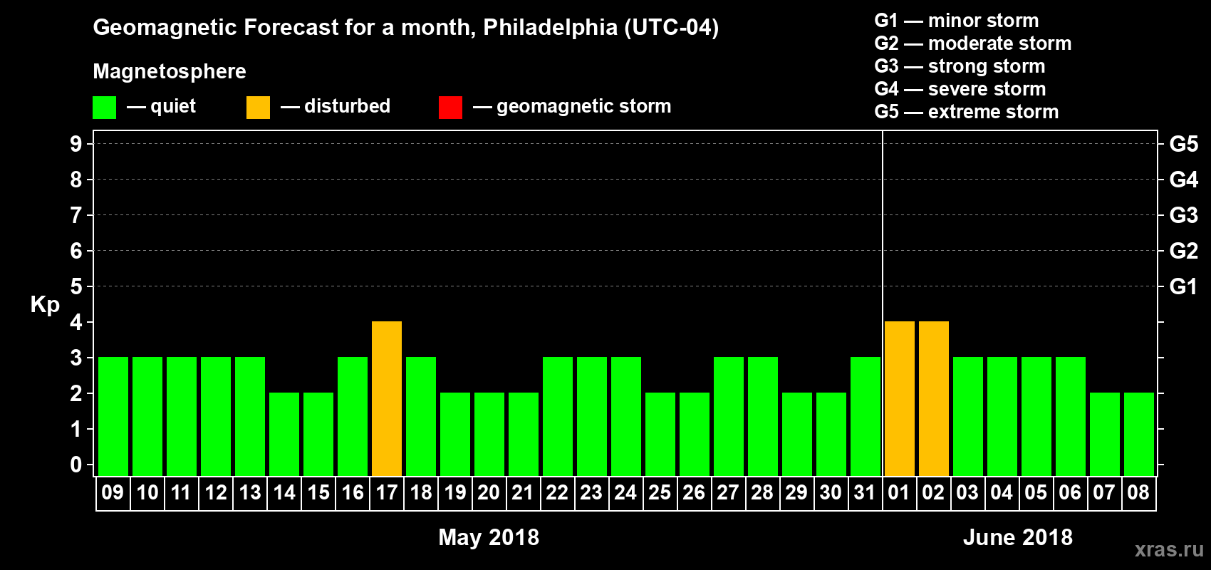 Forecast of the daily maximal value of geomagnetic index Kp for <b>1 month</b> (31 days) <b>from May 09, 2018 to Jun 08, 2018</b>