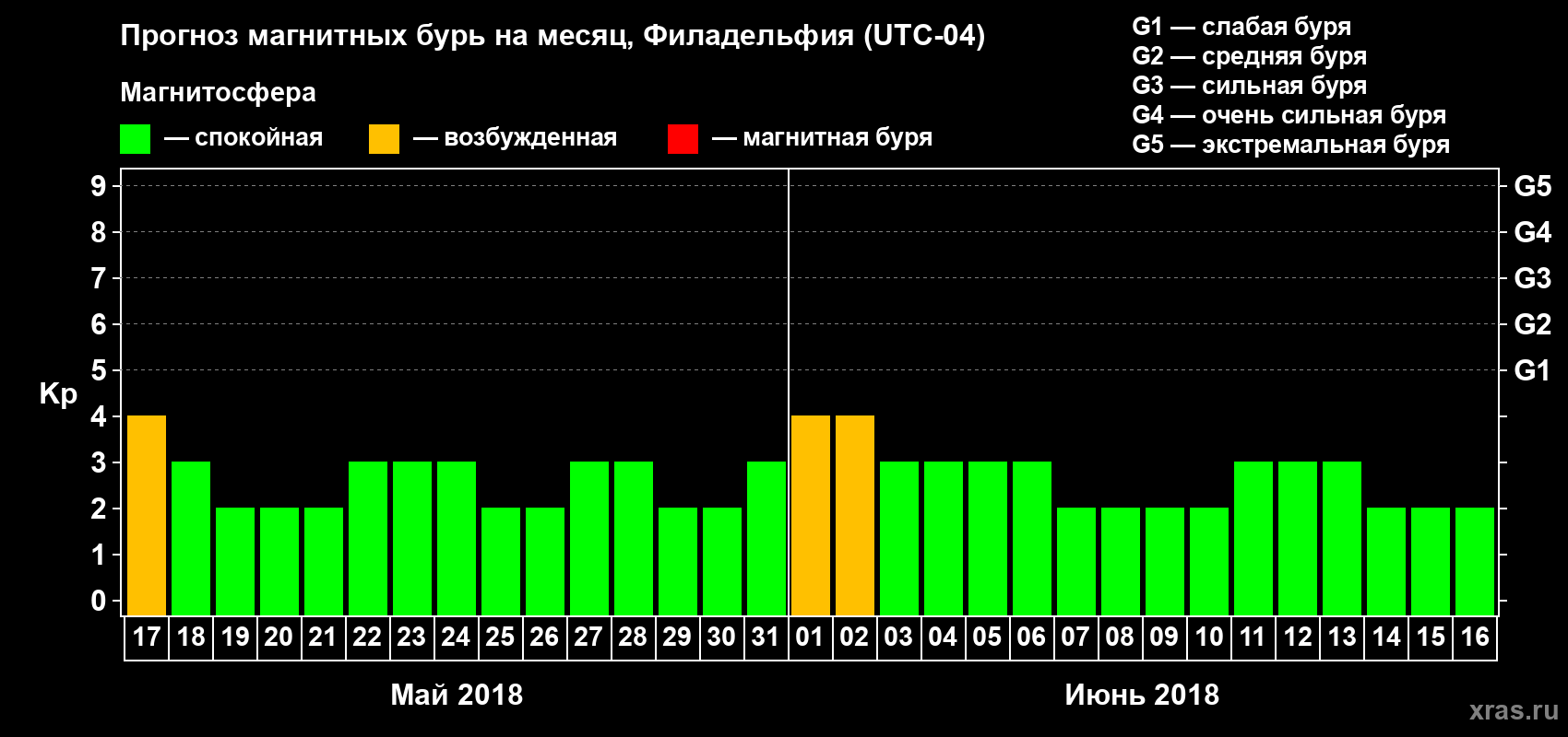 Прогноз максимального суточного геомагнитного индекса Kp на <b>1 месяц</b> (31 день) <b>с 17 мая по 16 июня 2018 г</b>