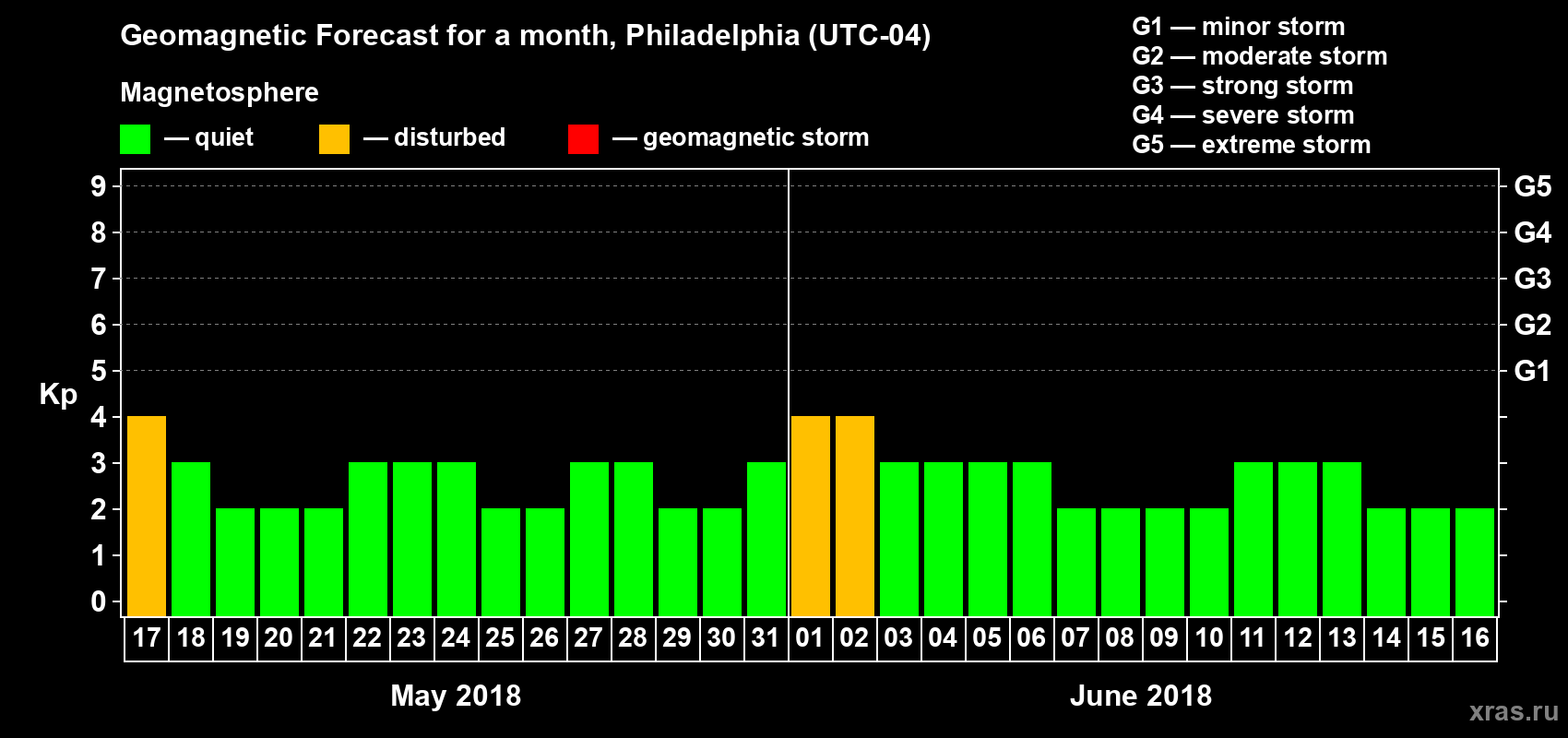 Forecast of the daily maximal value of geomagnetic index Kp for <b>1 month</b> (31 days) <b>from May 17, 2018 to Jun 16, 2018</b>