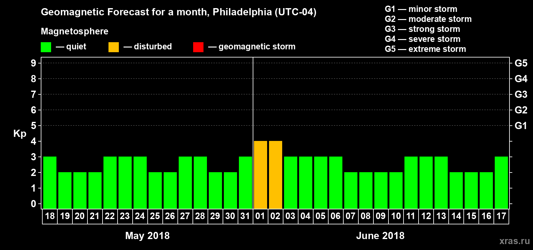 Forecast of the daily maximal value of geomagnetic index Kp for <b>1 month</b> (31 days) <b>from May 18, 2018 to Jun 17, 2018</b>