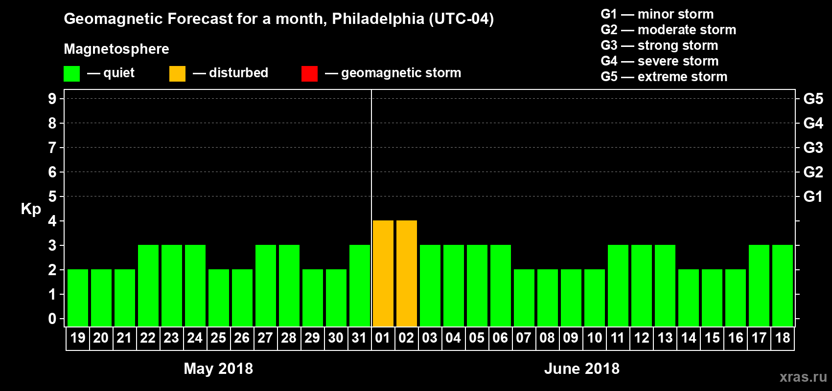 Forecast of the daily maximal value of geomagnetic index Kp for <b>1 month</b> (31 days) <b>from May 19, 2018 to Jun 18, 2018</b>