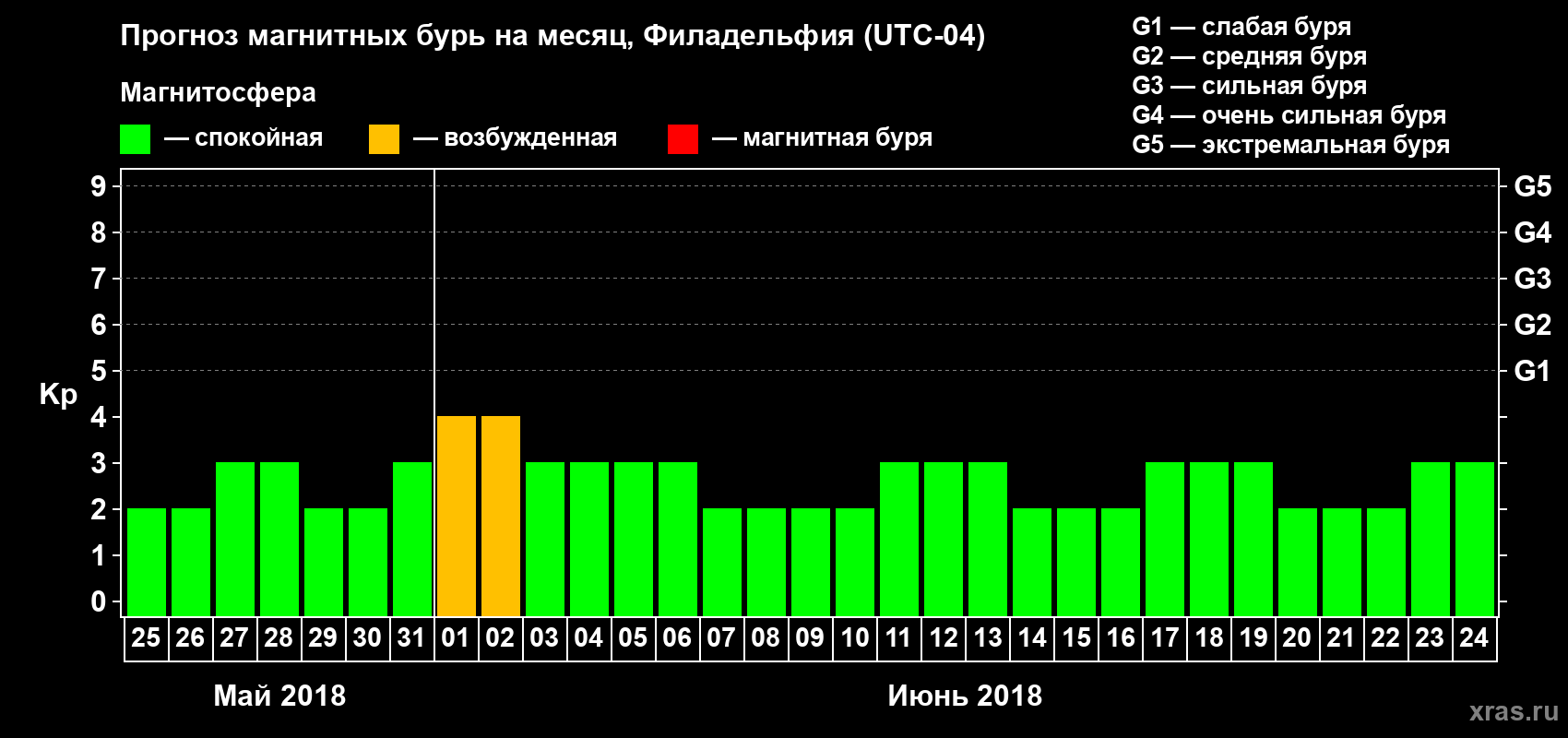 Прогноз максимального суточного геомагнитного индекса Kp на <b>1 месяц</b> (31 день) <b>с 25 мая по 24 июня 2018 г</b>