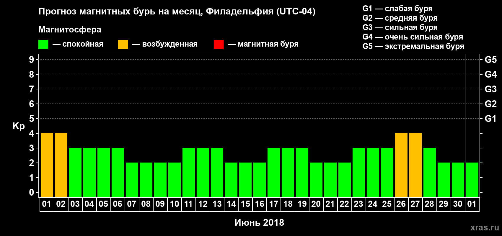 Прогноз максимального суточного геомагнитного индекса Kp на <b>1 месяц</b> (31 день) <b>с 01 июня по 01 июля 2018 г</b>