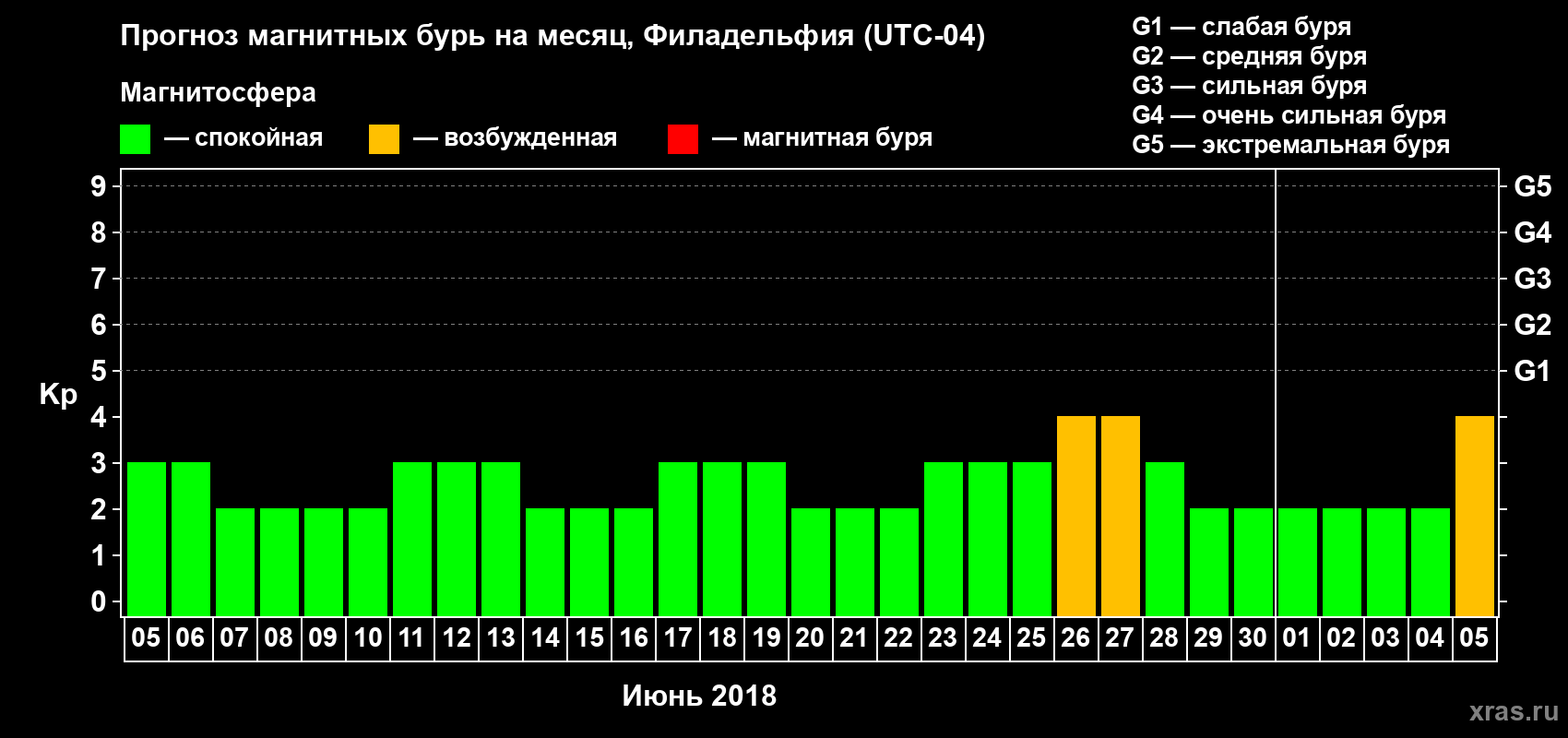 Прогноз максимального суточного геомагнитного индекса Kp на <b>1 месяц</b> (31 день) <b>с 05 июня по 05 июля 2018 г</b>