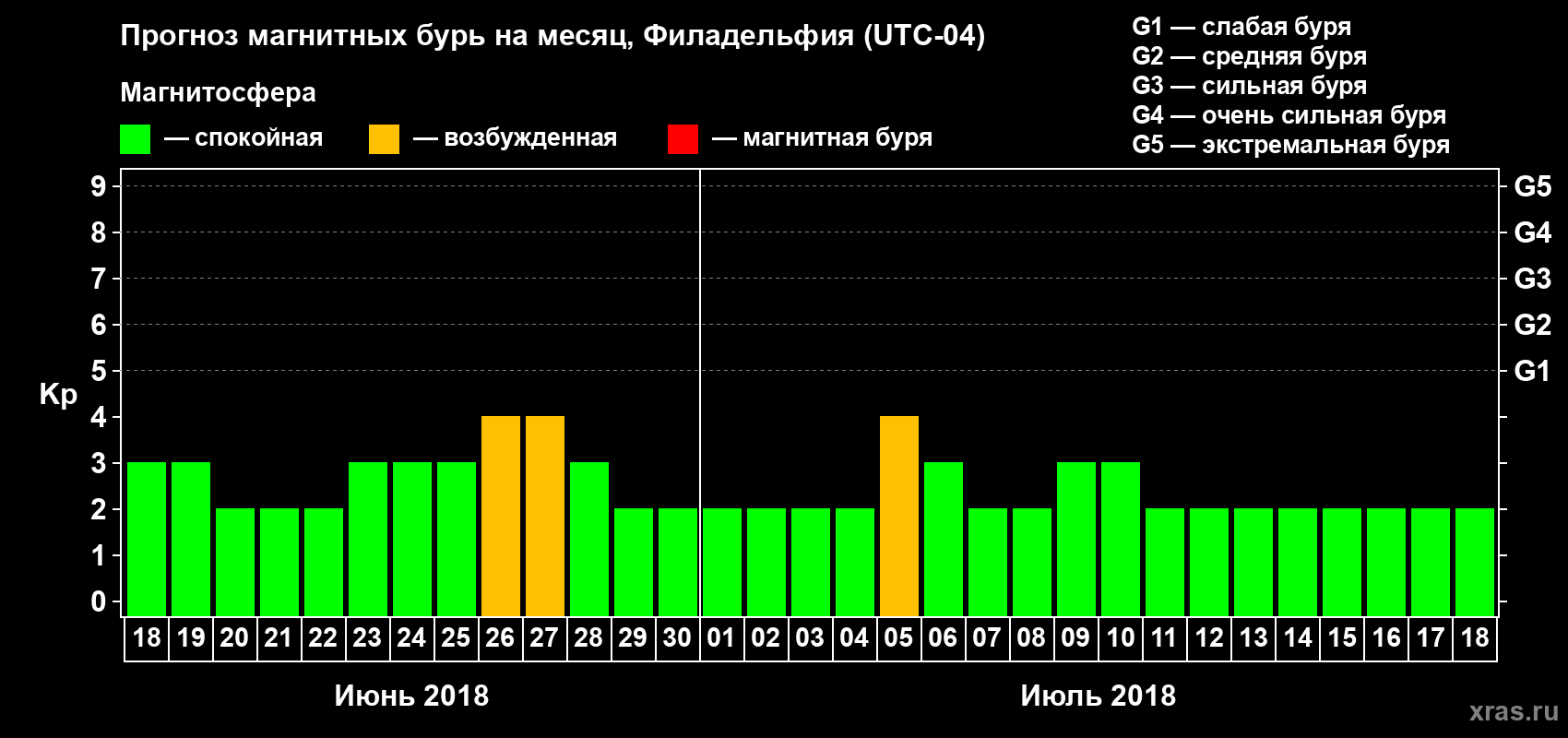 Прогноз максимального суточного геомагнитного индекса Kp на <b>1 месяц</b> (31 день) <b>с 18 июня по 18 июля 2018 г</b>