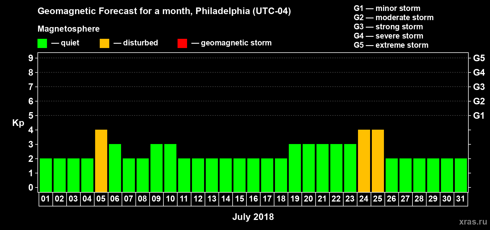 Forecast of the daily maximal value of geomagnetic index Kp for <b>1 month</b> (31 days) <b>from Jul 01, 2018 to Jul 31, 2018</b>