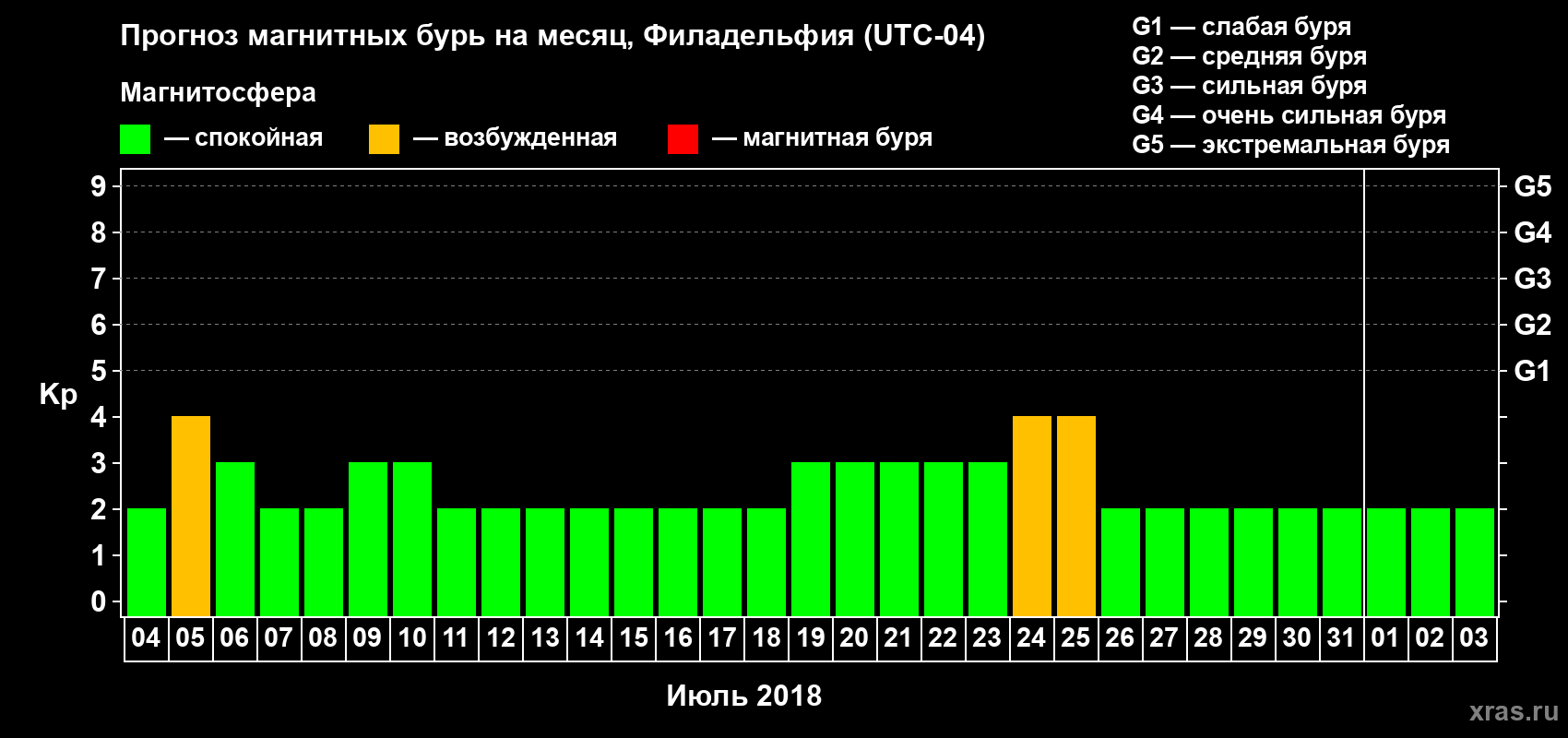 Прогноз максимального суточного геомагнитного индекса Kp на <b>1 месяц</b> (31 день) <b>с 04 июля по 03 августа 2018 г</b>