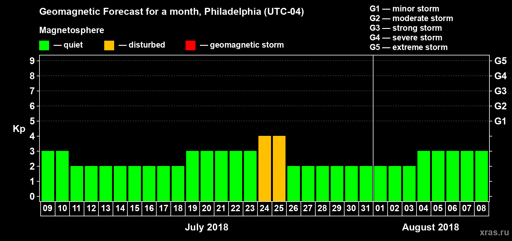 Forecast of the daily maximal value of geomagnetic index Kp for <b>1 month</b> (31 days) <b>from Jul 09, 2018 to Aug 08, 2018</b>