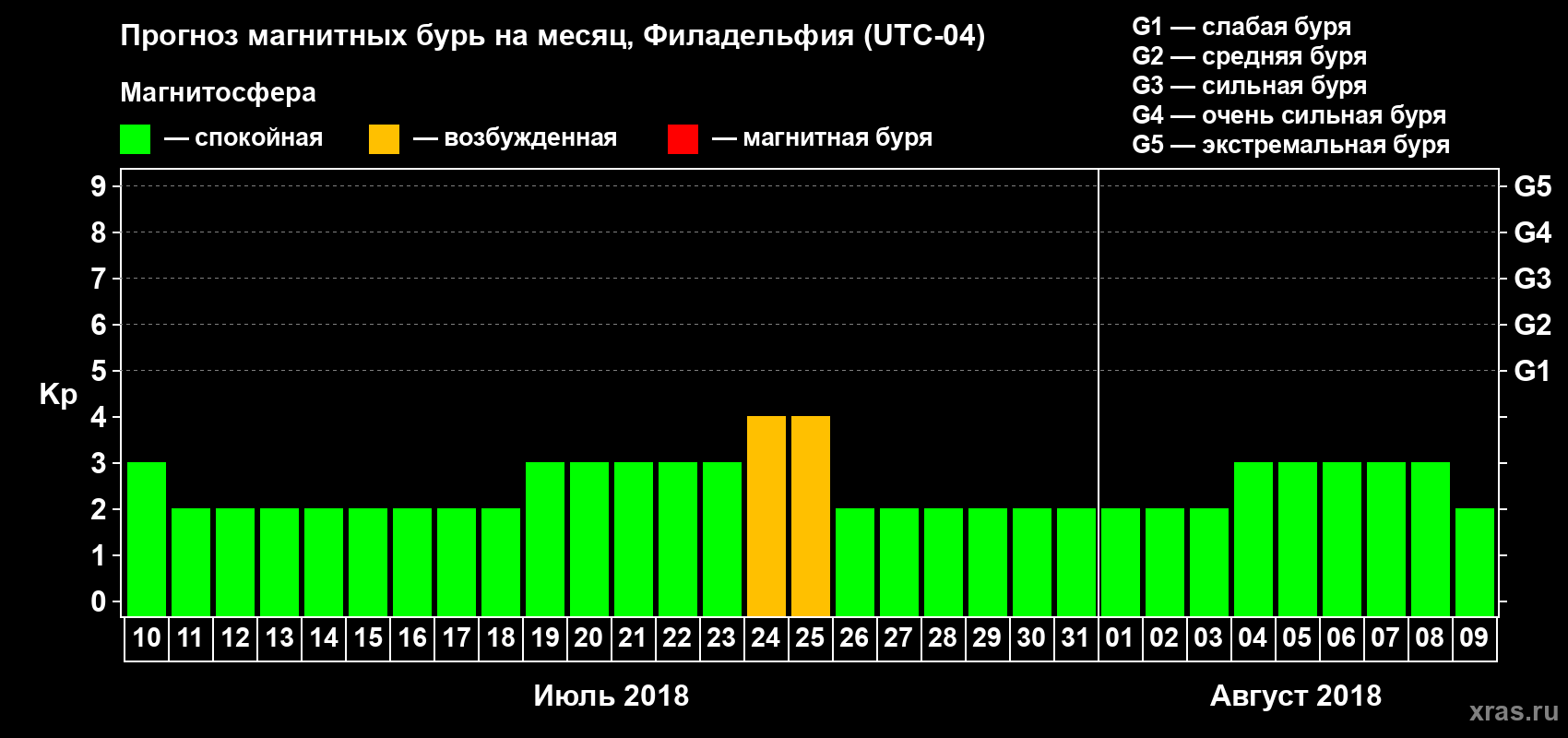 Прогноз максимального суточного геомагнитного индекса Kp на <b>1 месяц</b> (31 день) <b>с 10 июля по 09 августа 2018 г</b>
