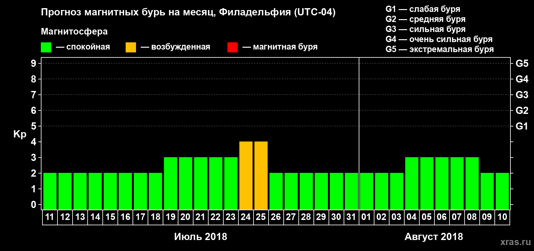 Прогноз максимального суточного геомагнитного индекса Kp на <b>1 месяц</b> (31 день) <b>с 11 июля по 10 августа 2018 г</b>