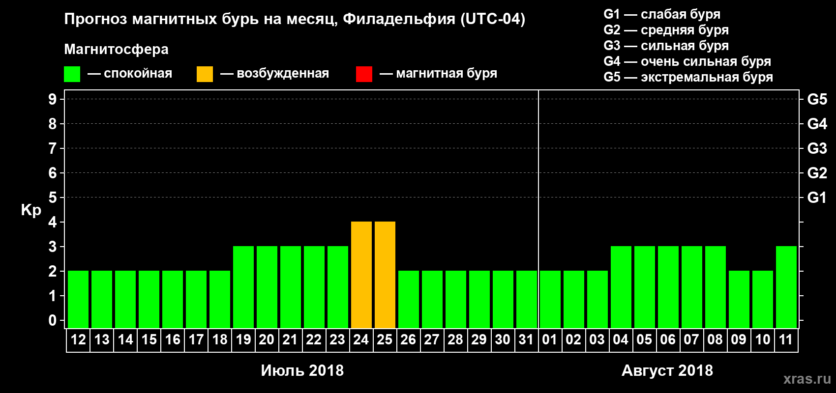 Прогноз максимального суточного геомагнитного индекса Kp на <b>1 месяц</b> (31 день) <b>с 12 июля по 11 августа 2018 г</b>