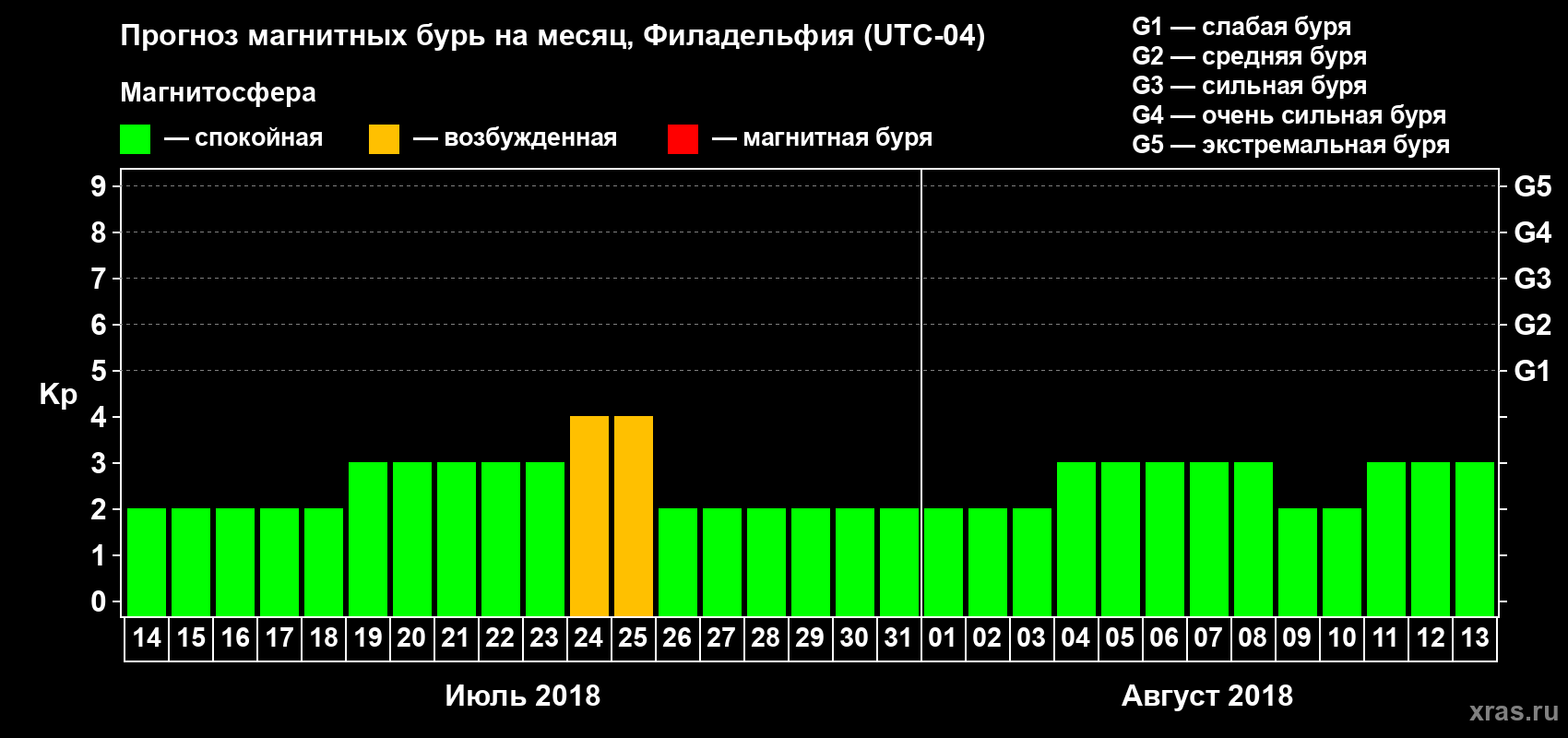 Прогноз максимального суточного геомагнитного индекса Kp на <b>1 месяц</b> (31 день) <b>с 14 июля по 13 августа 2018 г</b>