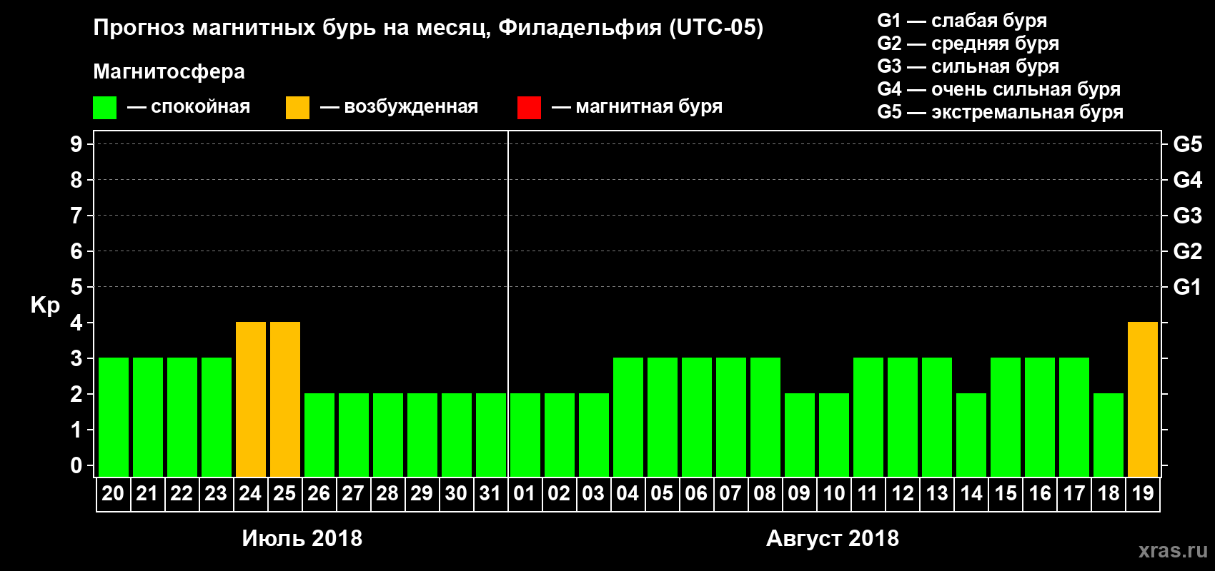 Прогноз максимального суточного геомагнитного индекса Kp на <b>1 месяц</b> (31 день) <b>с 20 июля по 19 августа 2018 г</b>