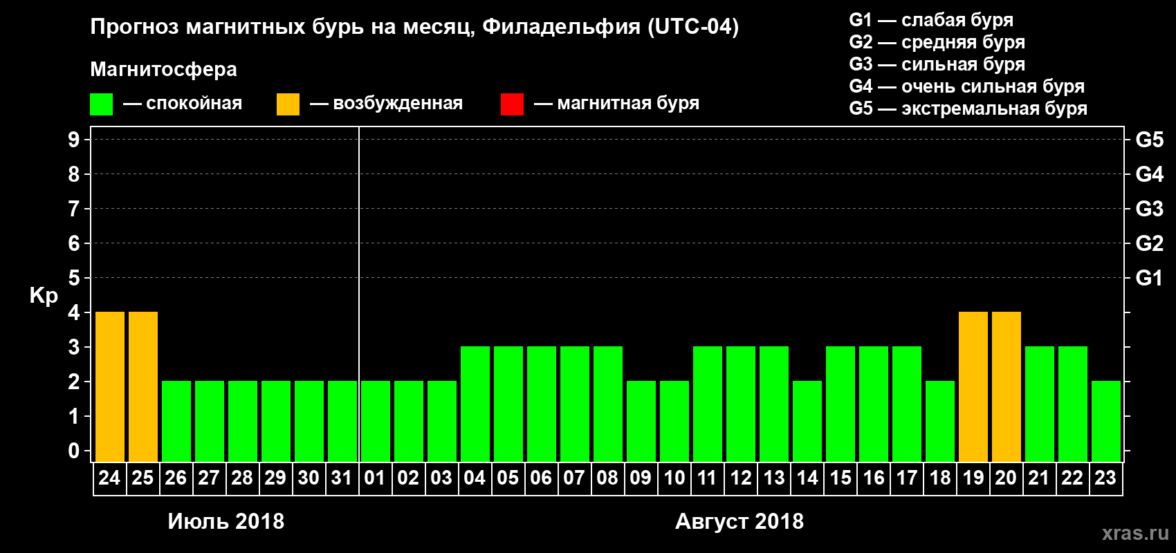 Прогноз максимального суточного геомагнитного индекса Kp на <b>1 месяц</b> (31 день) <b>с 24 июля по 23 августа 2018 г</b>