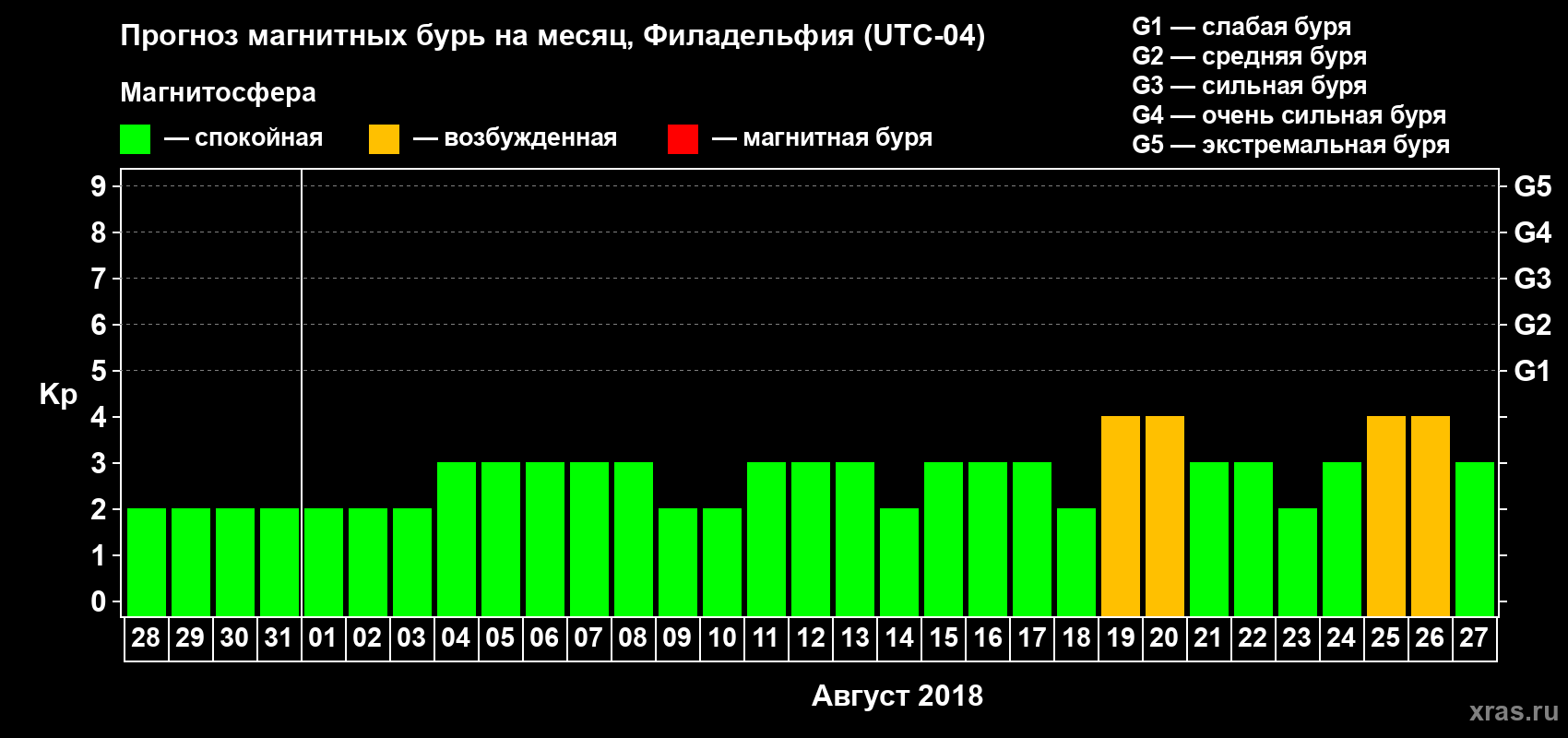 Прогноз максимального суточного геомагнитного индекса Kp на <b>1 месяц</b> (31 день) <b>с 28 июля по 27 августа 2018 г</b>